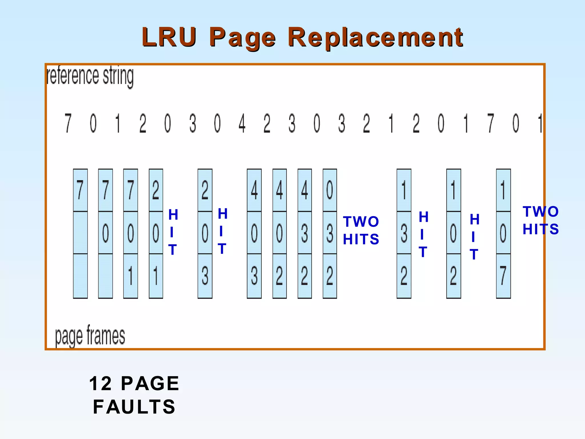 LRU Page ReplacementLRU Page Replacement
H
I
T
H
I
T
TWO
HITS
H
I
T
H
I
T
TWO
HITS
12 PAGE
FAULTS
 