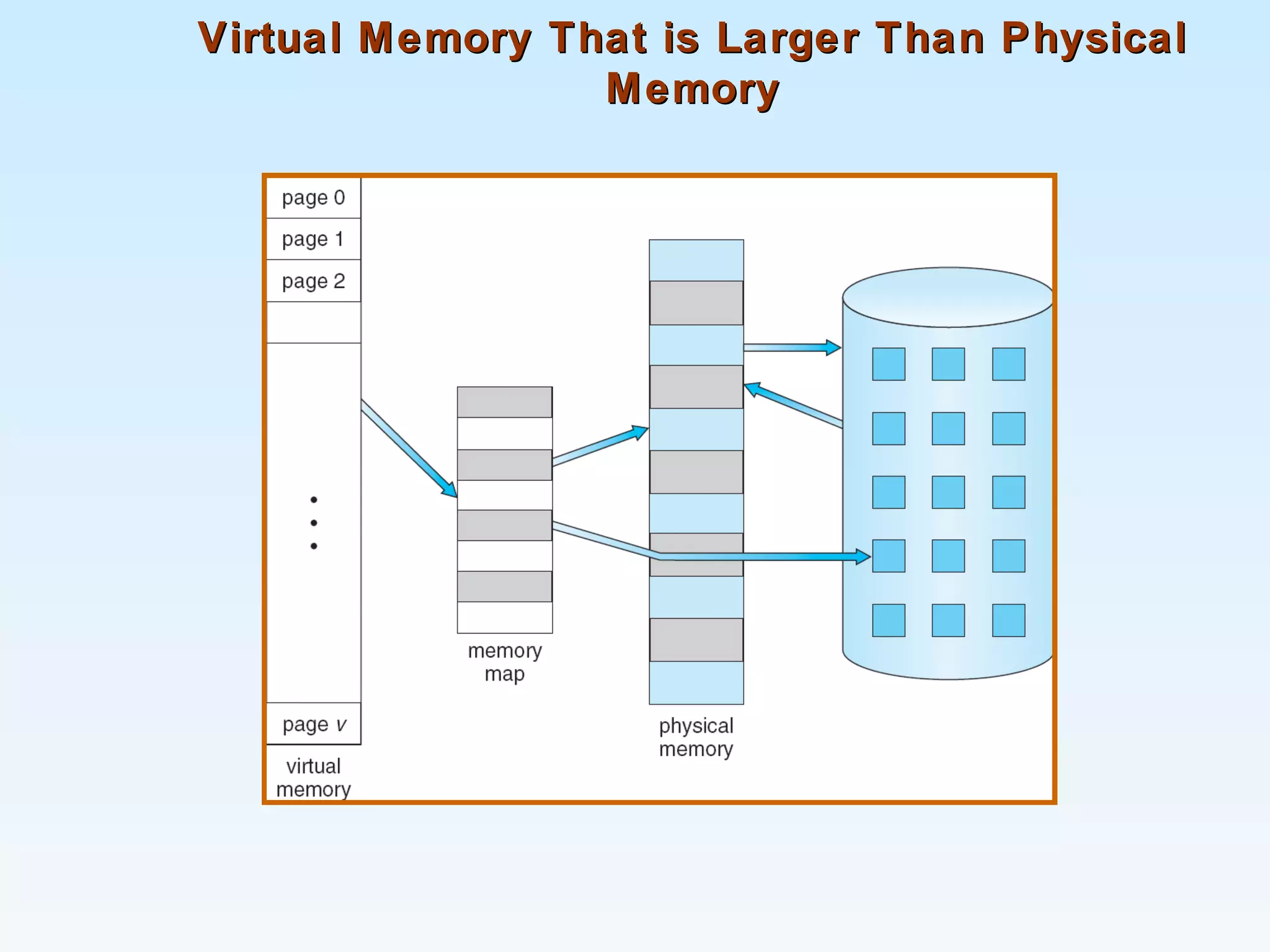 Virtual Memory That is Larger Than PhysicalVirtual Memory That is Larger Than Physical
MemoryMemory
⇒
 