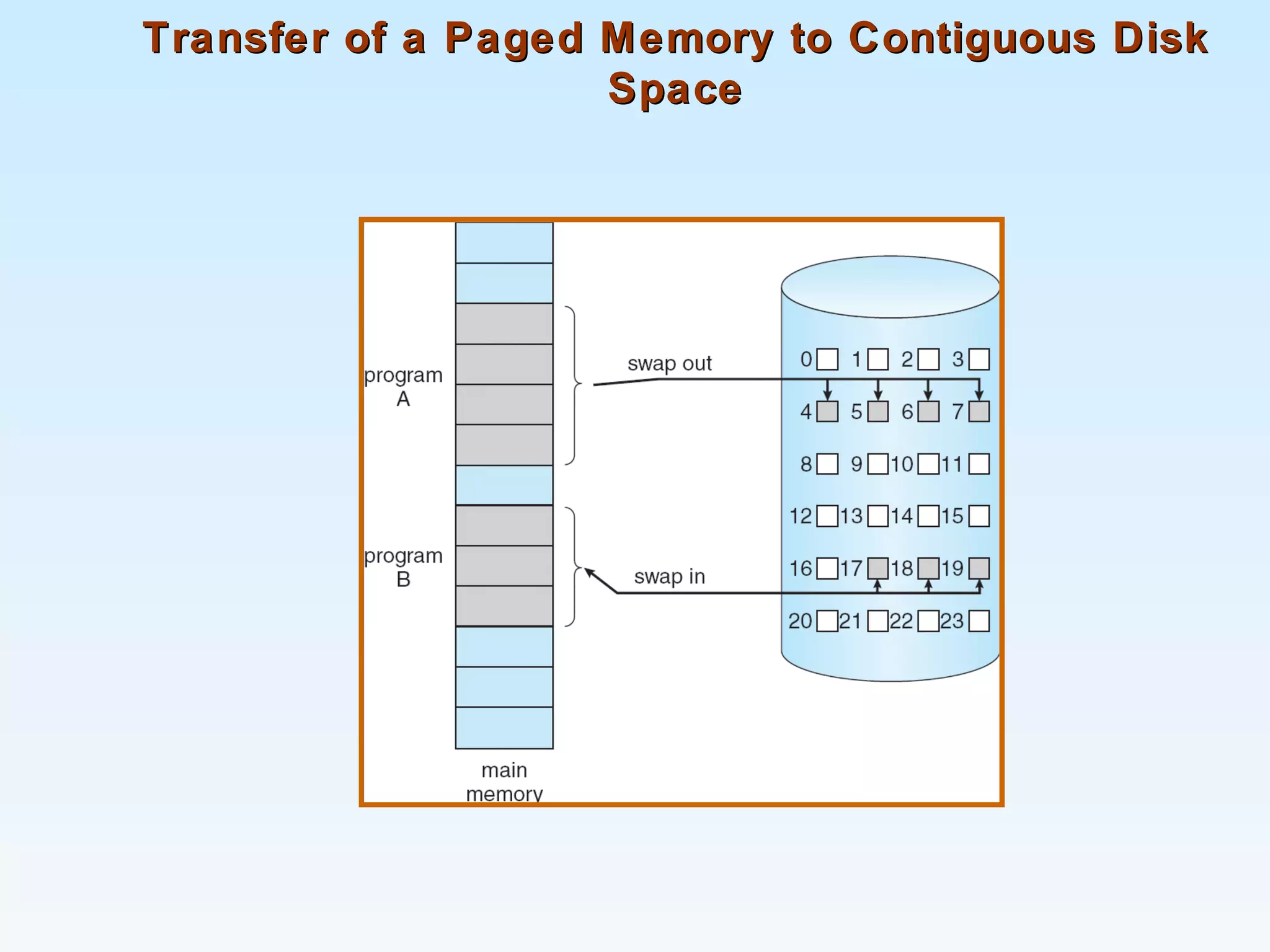 Transfer of a Paged Memory to Contiguous DiskTransfer of a Paged Memory to Contiguous Disk
SpaceSpace
 