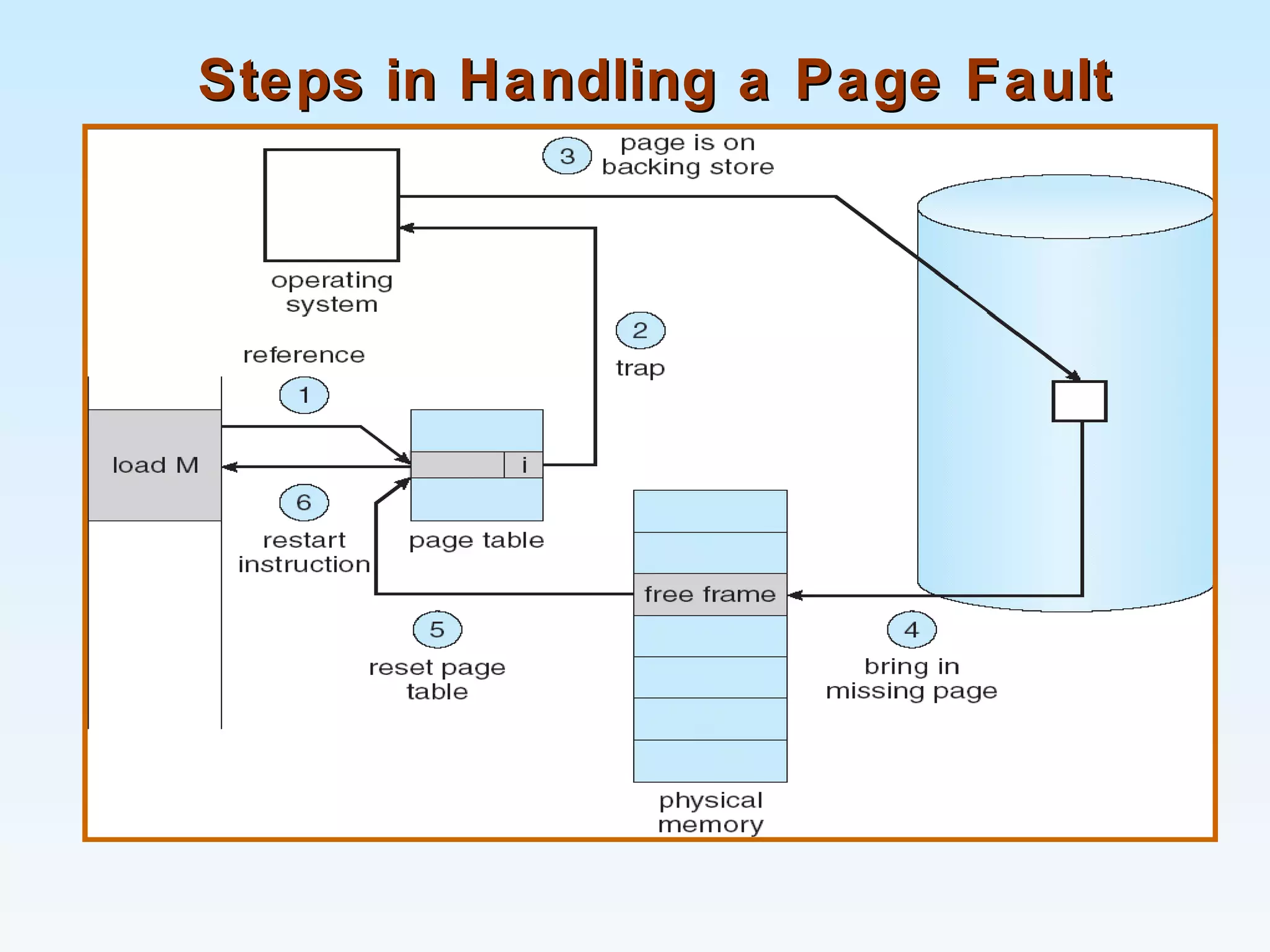 Steps in Handling a Page FaultSteps in Handling a Page Fault
 