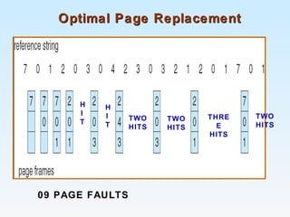 Optimal Page ReplacementOptimal Page Replacement
H
I
T
H
I
T
TWO
HITS
TWO
HITS
THRE
E
HITS
TWO
HITS
09 PAGE FAULTS
 