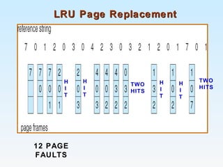 LRU Page ReplacementLRU Page Replacement
H
I
T
H
I
T
TWO
HITS
H
I
T
H
I
T
TWO
HITS
12 PAGE
FAULTS
 