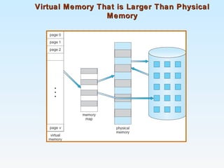 Virtual Memory That is Larger Than PhysicalVirtual Memory That is Larger Than Physical
MemoryMemory
⇒
 