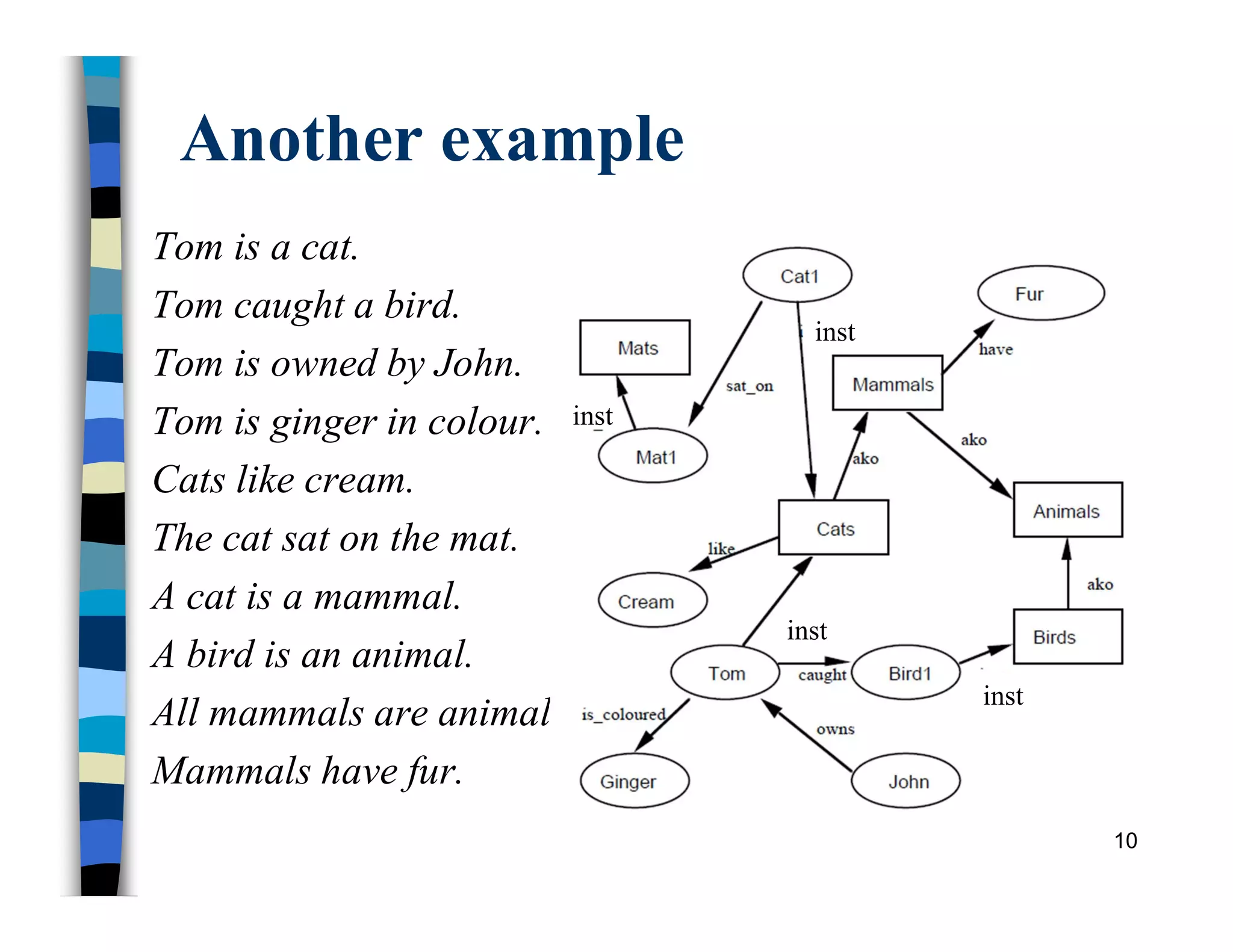 Another example
Tom is a cat.
Tom caught a bird.
Tom is owned by John.
Tom is ginger in colour.
Cats like cream.
The cat sat on the mat.
A cat is a mammal.
A bird is an animal.
All mammals are animals.
Mammals have fur.
10
inst
inst
inst
inst
 