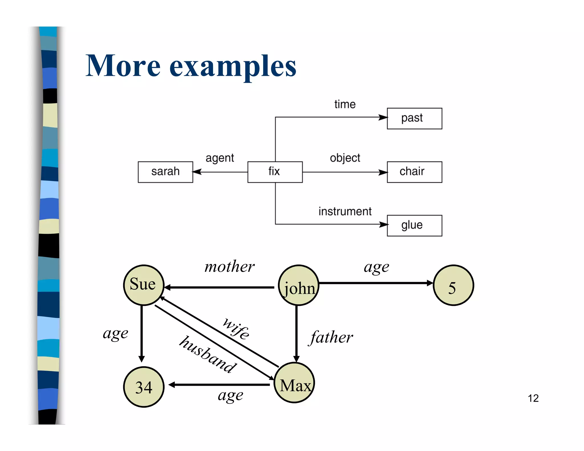 More examples
12
john 5
Sue
age
mother
34
age
father
Max
age
 