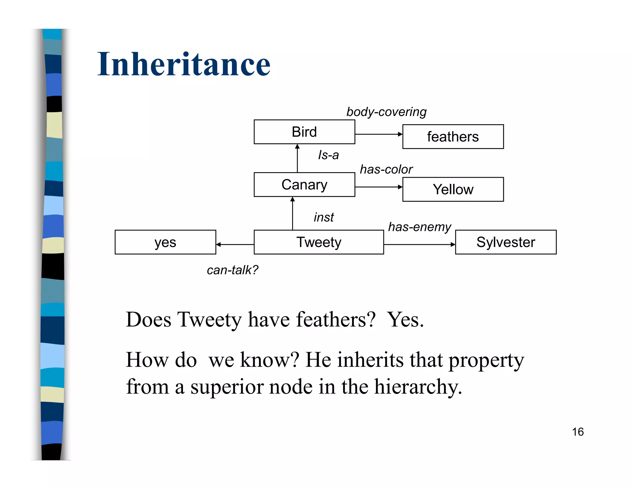 Inheritance
Bird
Canary
Is-a
Yellow
Tweety
yes Sylvester
inst
can-talk?
has-enemy
has-color
feathers
body-covering
Does Tweety have feathers? Yes.
How do we know? He inherits that property
from a superior node in the hierarchy.
16
 