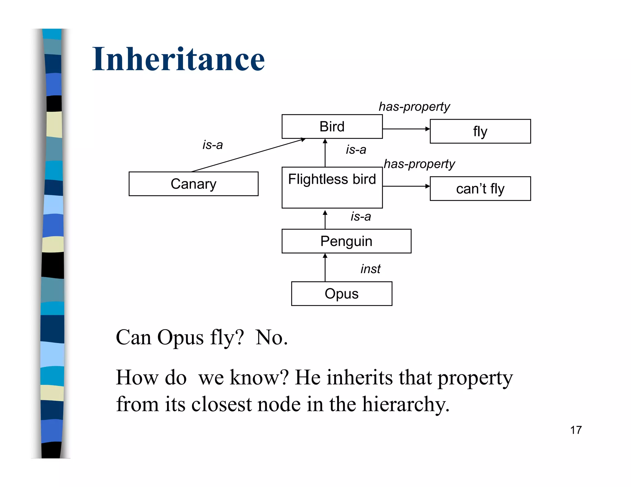 Inheritance
Can Opus fly? No.
How do we know? He inherits that property
from its closest node in the hierarchy.
Bird
Flightless bird
is-a
Penguin
Opus
is-a
inst
fly
has-property
can’t fly
has-property
Canary
is-a
17
 