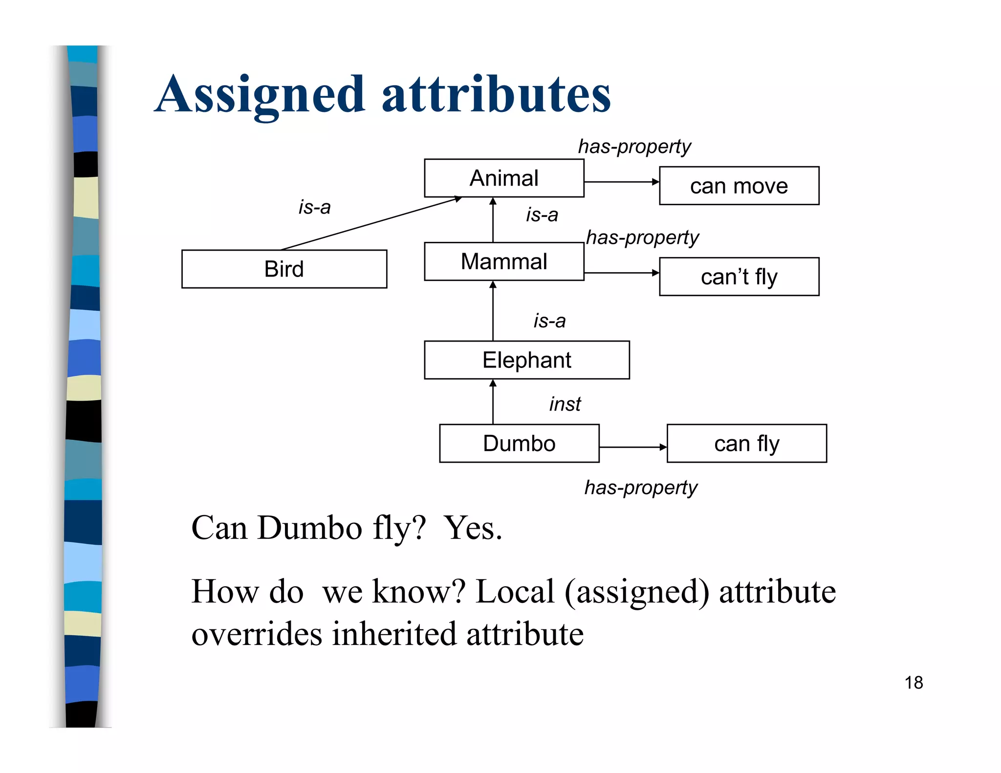 Assigned attributes
Can Dumbo fly? Yes.
How do we know? Local (assigned) attribute
overrides inherited attribute
Animal
Mammal
is-a
Elephant
Dumbo
is-a
inst
can move
has-property
can’t fly
has-property
Bird
is-a
has-property
can fly
18
 