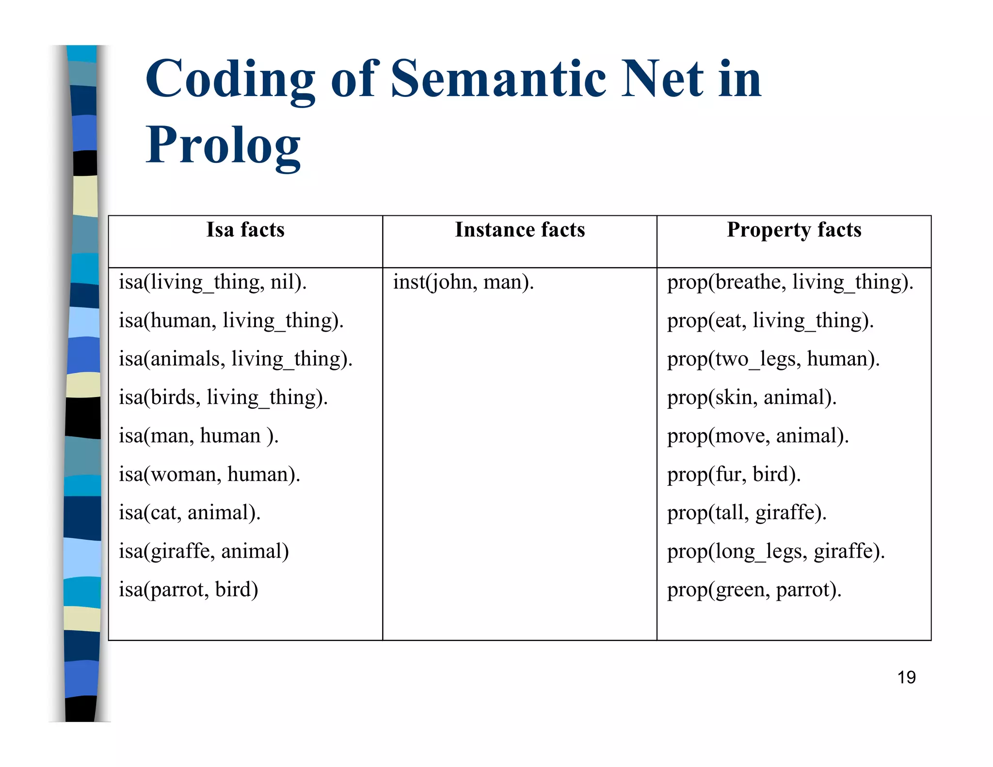 Coding of Semantic Net in
Prolog
Isa facts Instance facts Property facts
isa(living_thing, nil).
isa(human, living_thing).
isa(animals, living_thing).
isa(birds, living_thing).
isa(man, human ).
isa(woman, human).
isa(cat, animal).
isa(giraffe, animal)
isa(parrot, bird)
inst(john, man). prop(breathe, living_thing).
prop(eat, living_thing).
prop(two_legs, human).
prop(skin, animal).
prop(move, animal).
prop(fur, bird).
prop(tall, giraffe).
prop(long_legs, giraffe).
prop(green, parrot).
19
 