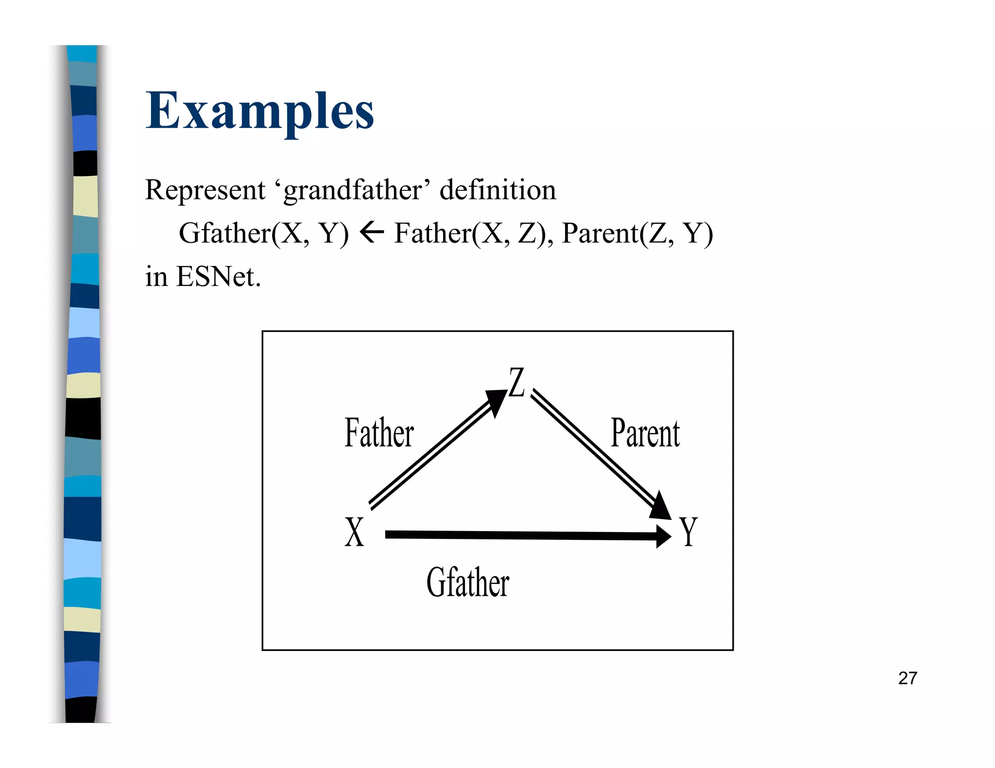 Examples
Represent ‘grandfather’ definition
Gfather(X, Y)  Father(X, Z), Parent(Z, Y)
in ESNet.
Z
Father Parent
X Y
Gfather
27
 