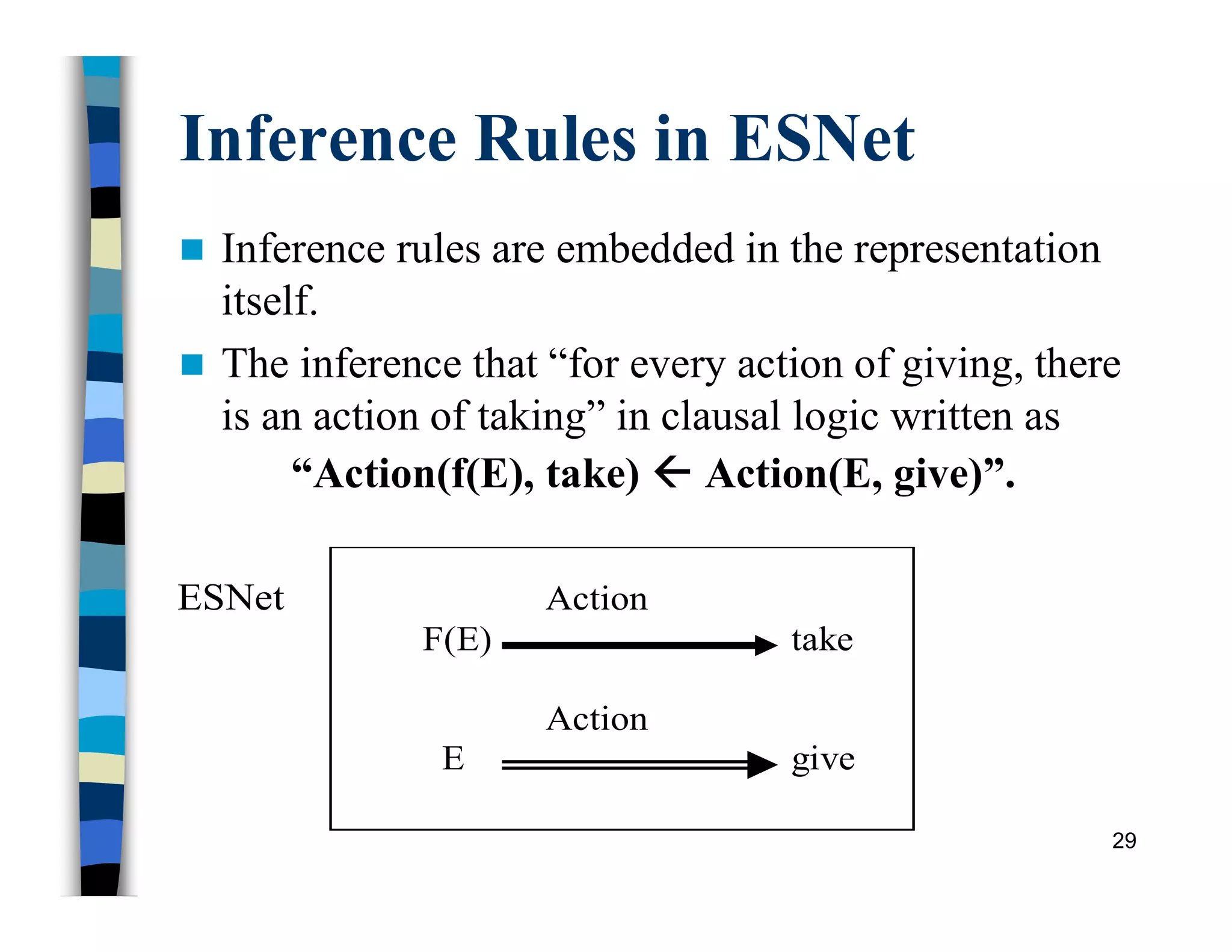 Inference Rules in ESNet
 Inference rules are embedded in the representation
itself.
 The inference that “for every action of giving, there
is an action of taking” in clausal logic written as
“Action(f(E), take)  Action(E, give)”.
29
ESNet Action
F(E) take
Action
E give
 