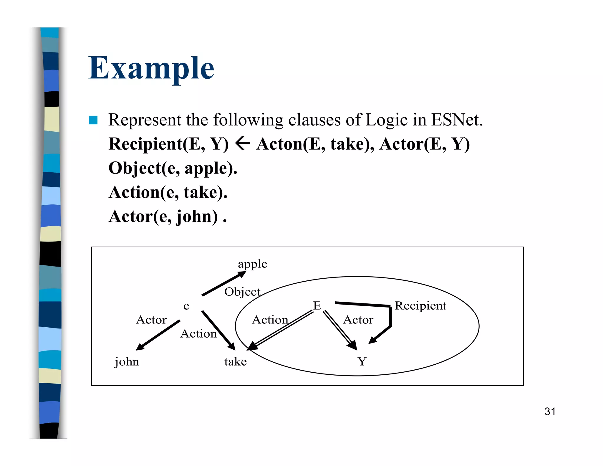 Example
 Represent the following clauses of Logic in ESNet.
Recipient(E, Y)  Acton(E, take), Actor(E, Y)
Object(e, apple).
Action(e, take).
Actor(e, john) .
31
apple
Object
e E Recipient
Actor Action Actor
Action
john take Y
 