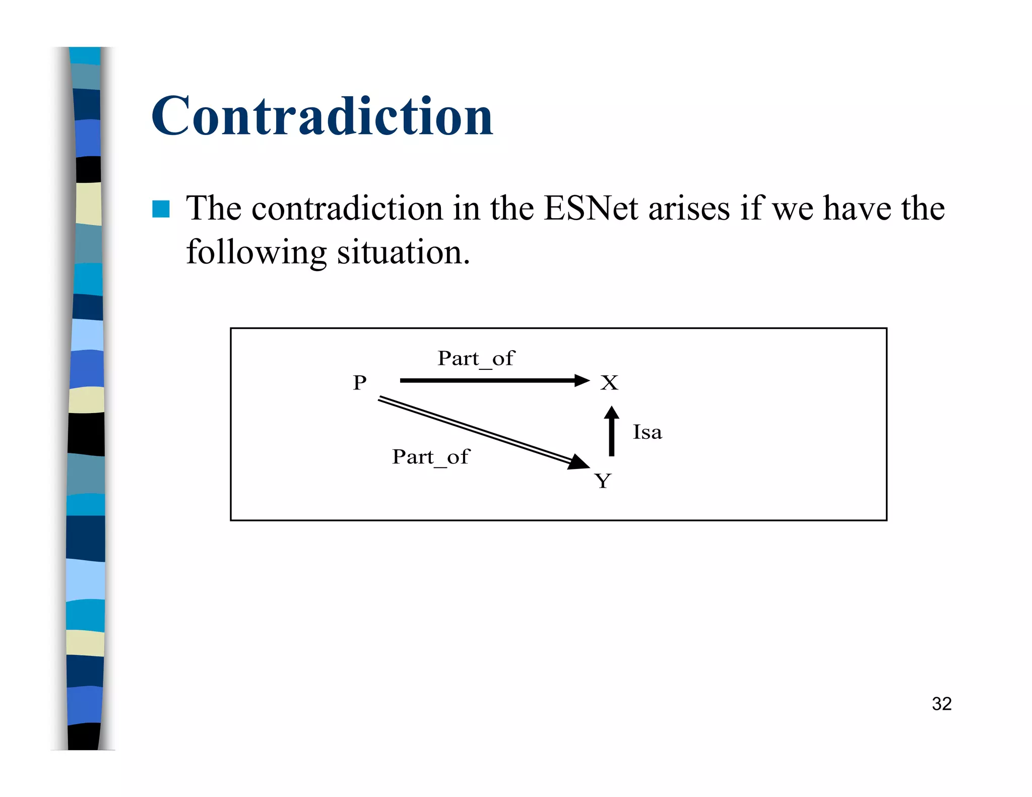 Contradiction
 The contradiction in the ESNet arises if we have the
following situation.
32
Part_of
P X
Isa
Part_of
Y
 