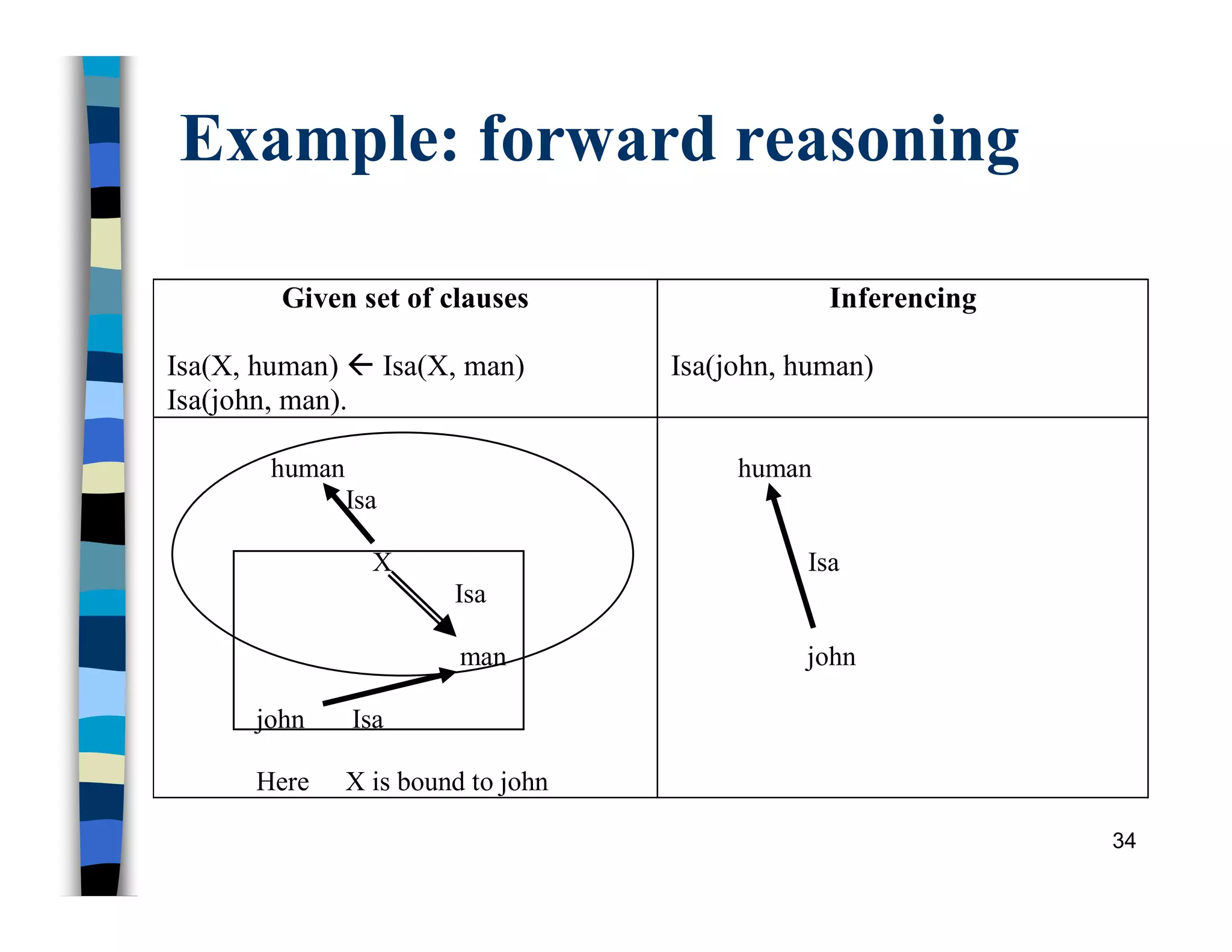 Example: forward reasoning
Given set of clauses
Isa(X, human)  Isa(X, man)
Isa(john, man).
Inferencing
Isa(john, human)
human
Isa
X
Isa
man
john Isa
Here X is bound to john
human
Isa
john
34
 
