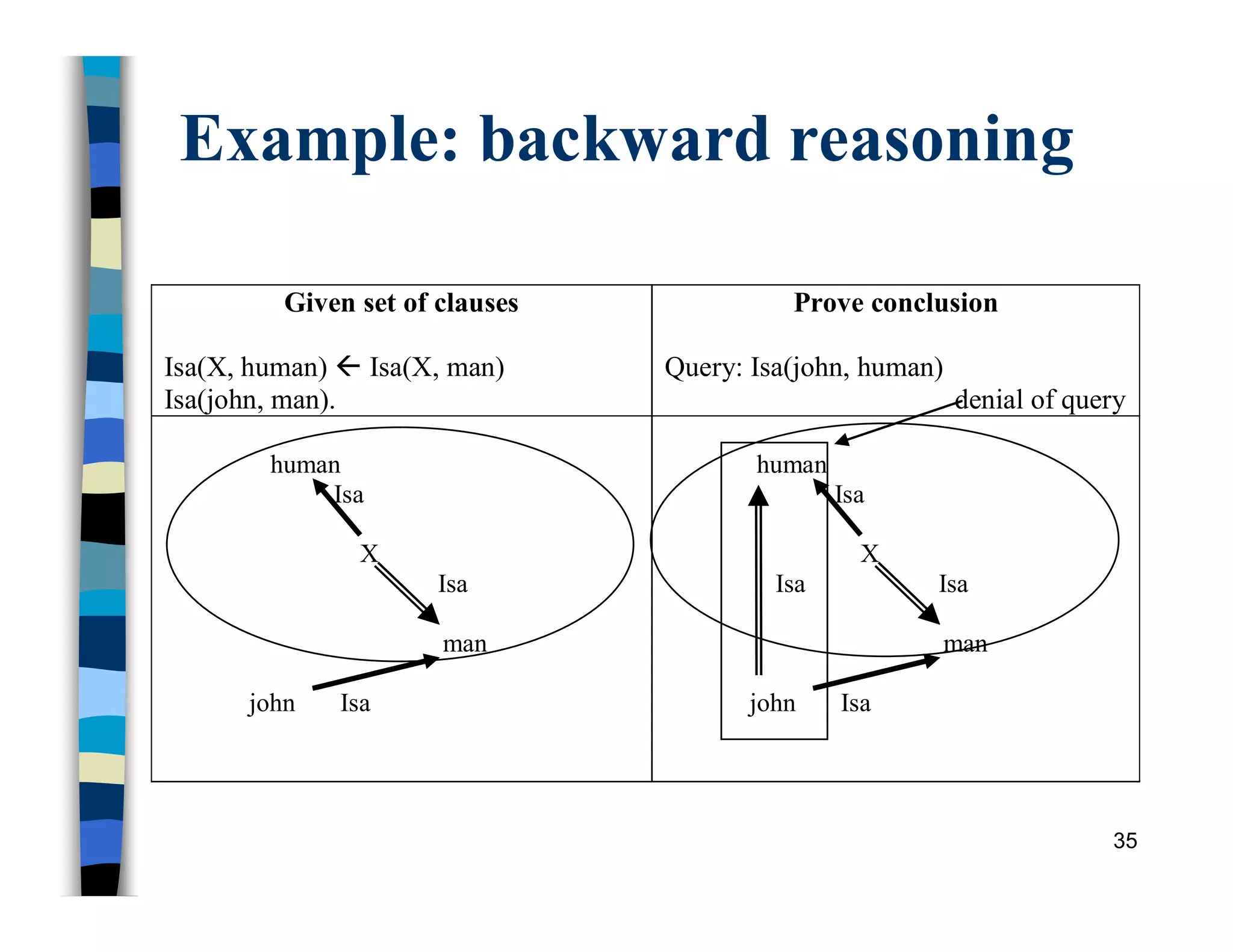 Example: backward reasoning
Given set of clauses
Isa(X, human)  Isa(X, man)
Isa(john, man).
Prove conclusion
Query: Isa(john, human)
denial of query
human
Isa
X
Isa
man
john Isa
human
Isa
X
Isa Isa
man
john Isa
35
 