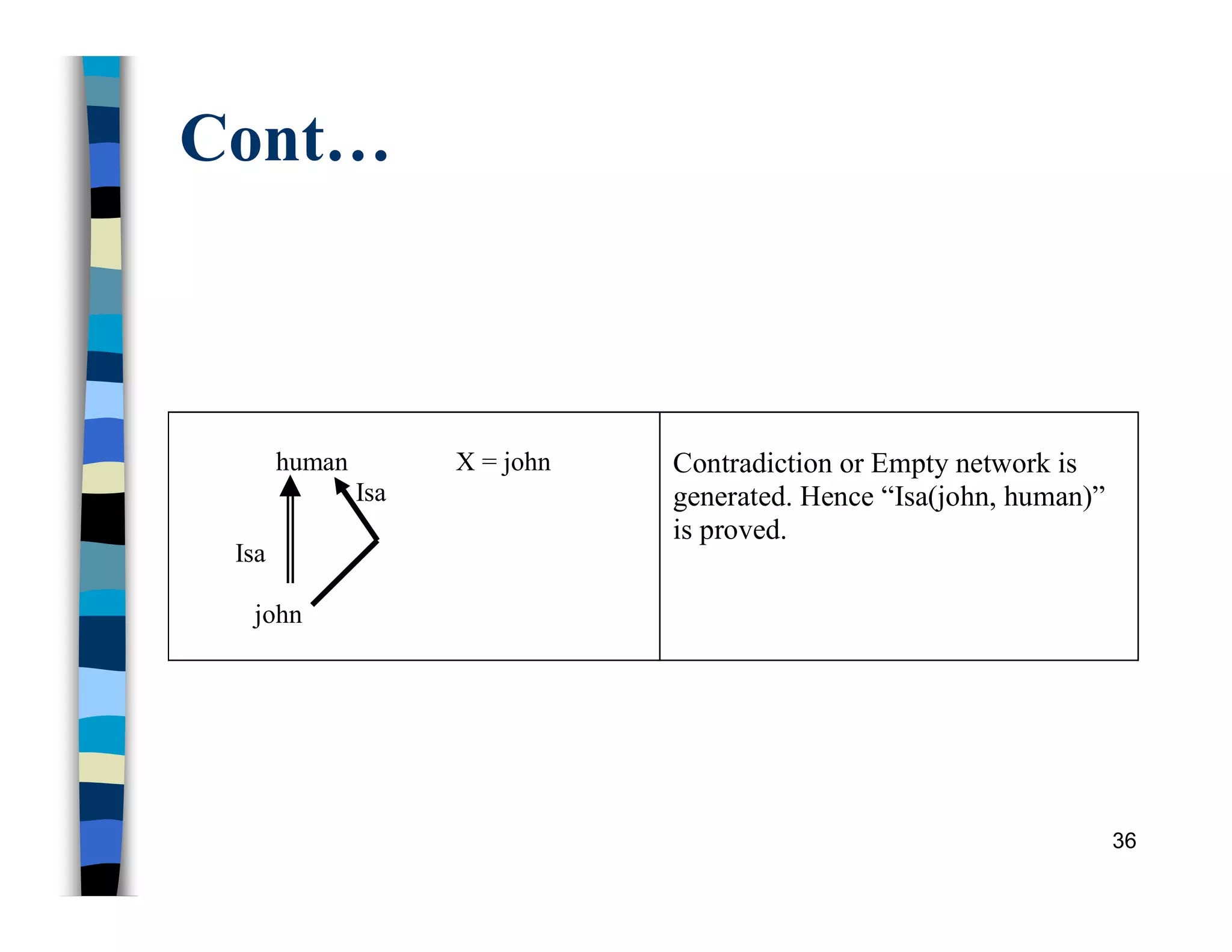 Cont…
human X = john
Isa
Isa
john
Contradiction or Empty network is
generated. Hence “Isa(john, human)”
is proved.
36
 