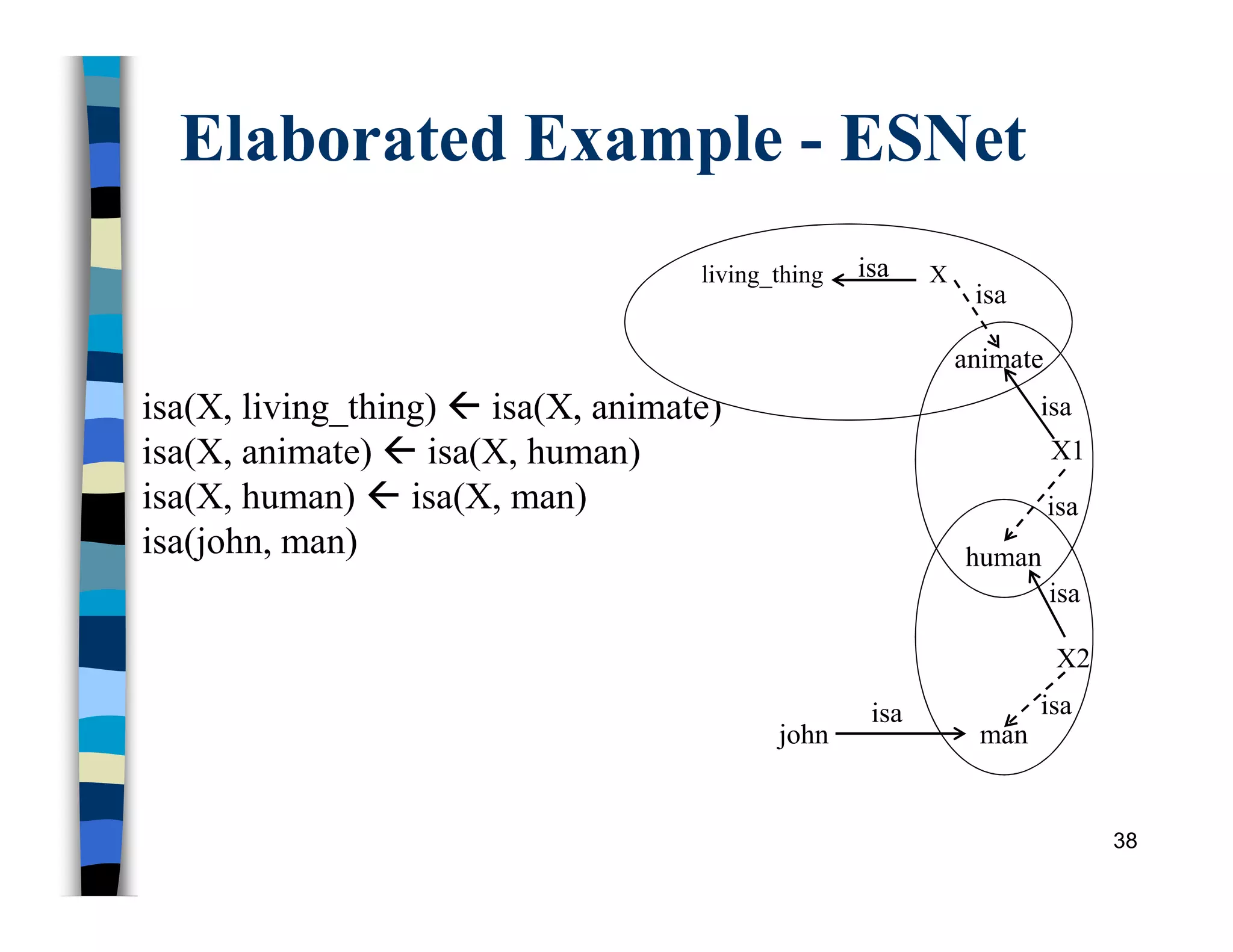 Elaborated Example - ESNet
38
isa(X, living_thing)  isa(X, animate)
isa(X, animate)  isa(X, human)
isa(X, human)  isa(X, man)
isa(john, man)
living_thing X
animate
john man
isa
isa
isa
isa
isa
isa
X1
X2
human
isa
 