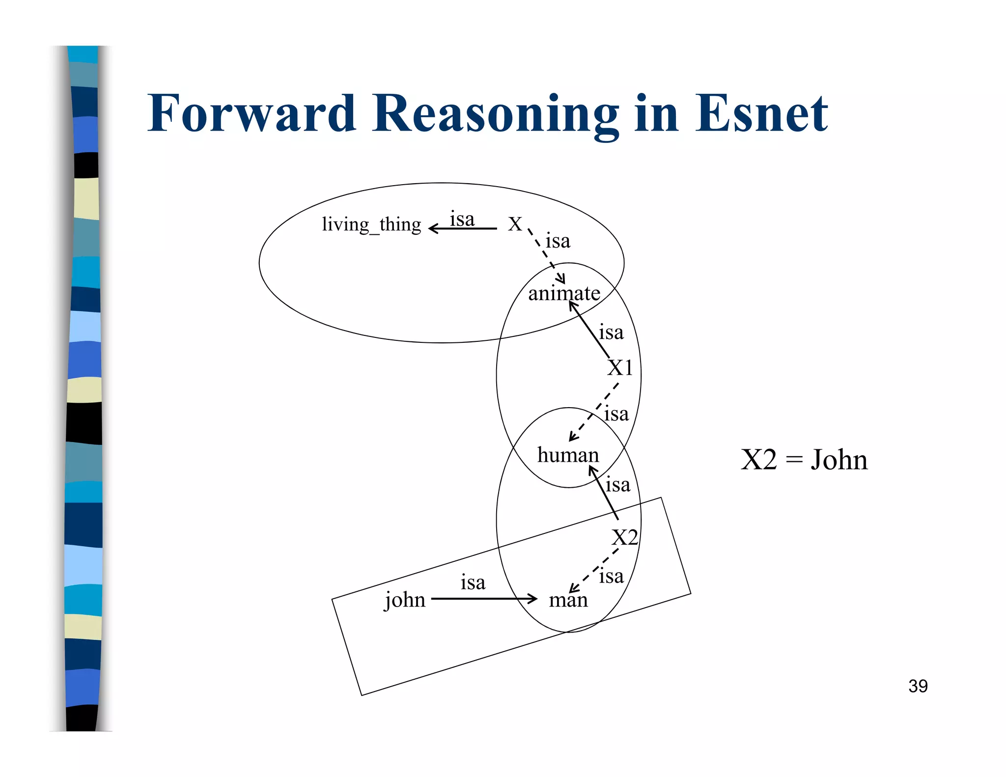 Forward Reasoning in Esnet
39
living_thing X
animate
john man
isa
isa
isa
isa
isa
isa
X1
X2
human
isa
X2 = John
 