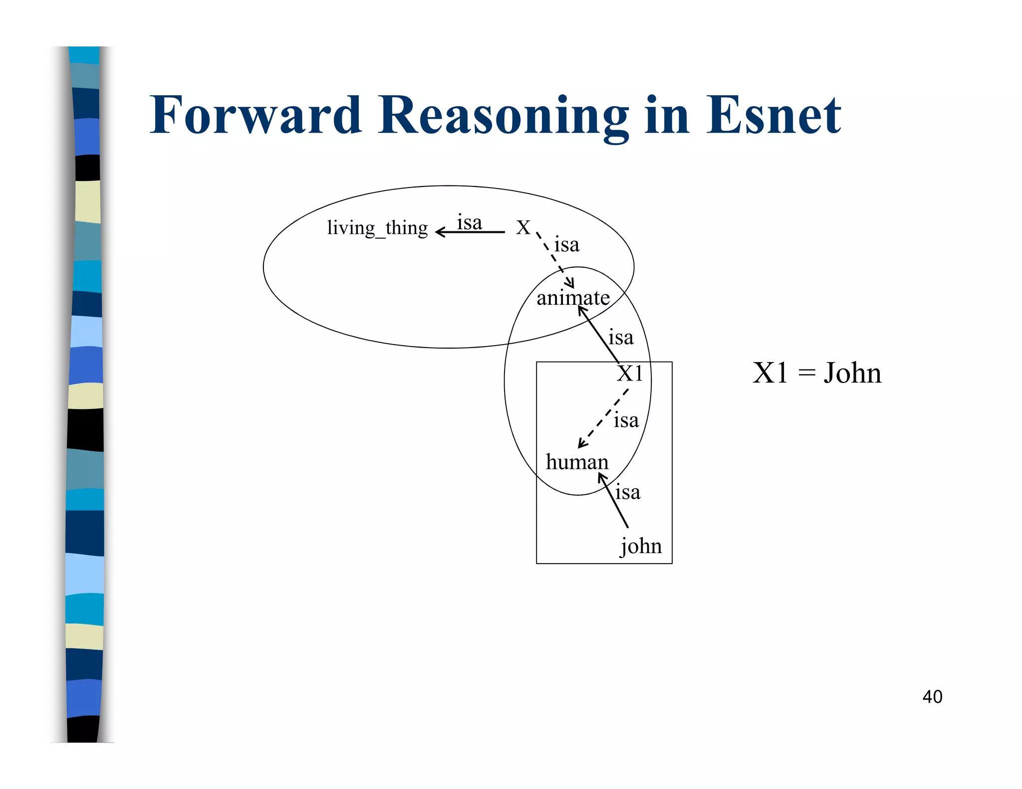 Forward Reasoning in Esnet
40
living_thing X
animate
isa
isa
isa
isa
X1
john
human
isa
X1 = John
 