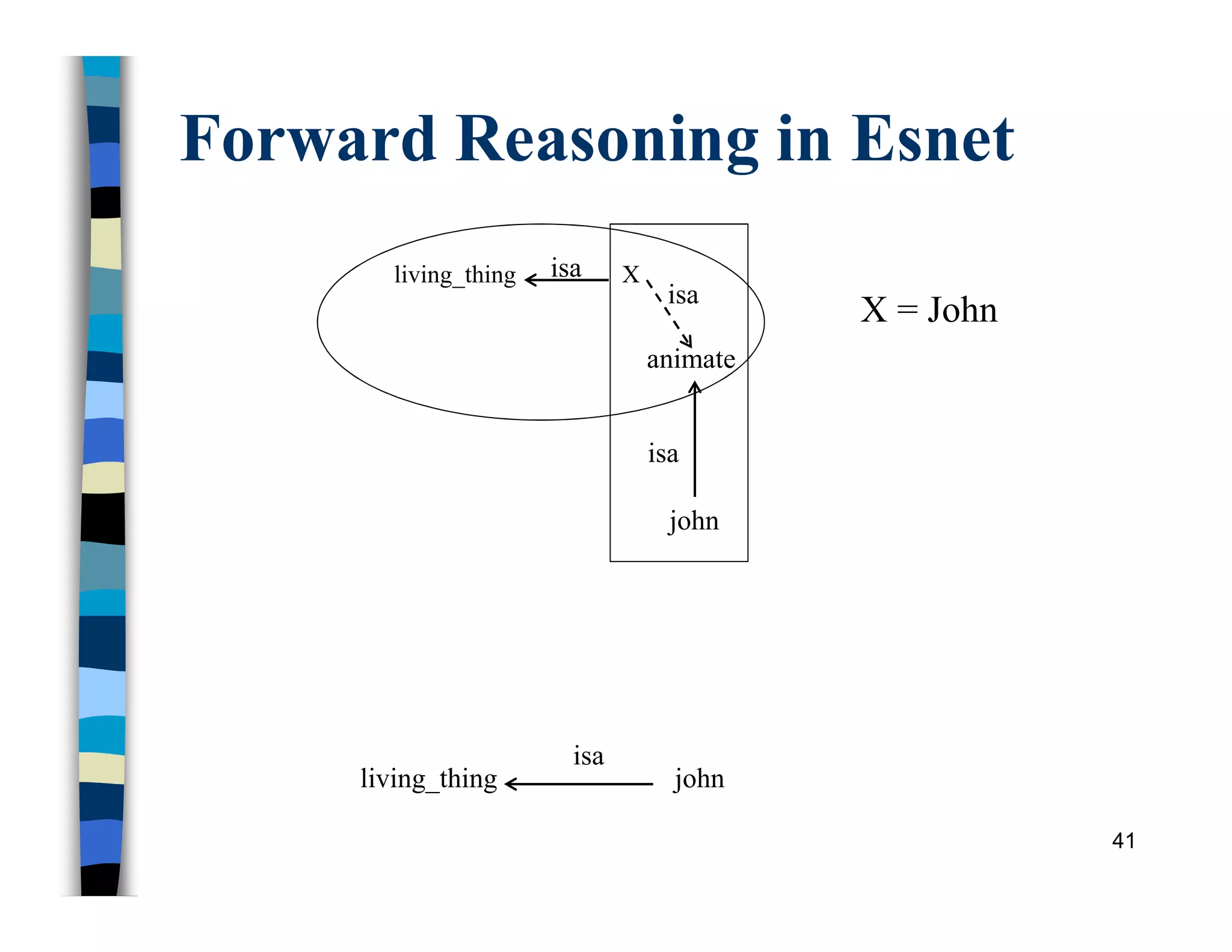 Forward Reasoning in Esnet
41
living_thing X
animate
john
isa
isa
isa
X = John
john
isa
living_thing
 