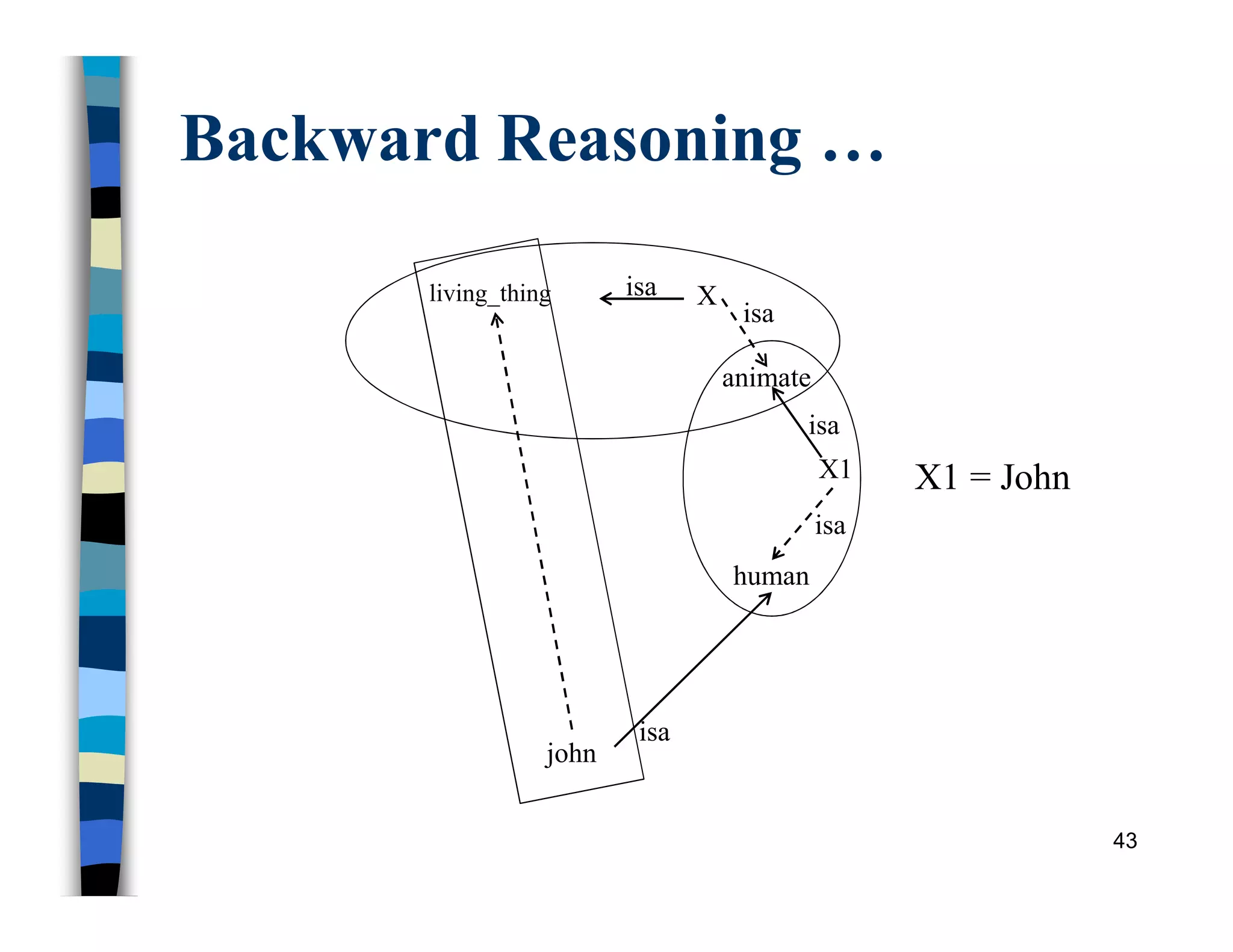 Backward Reasoning …
43
living_thing
animate
john
isa
isa
isa
isa
X1
human
isa
X1 = John
X
 