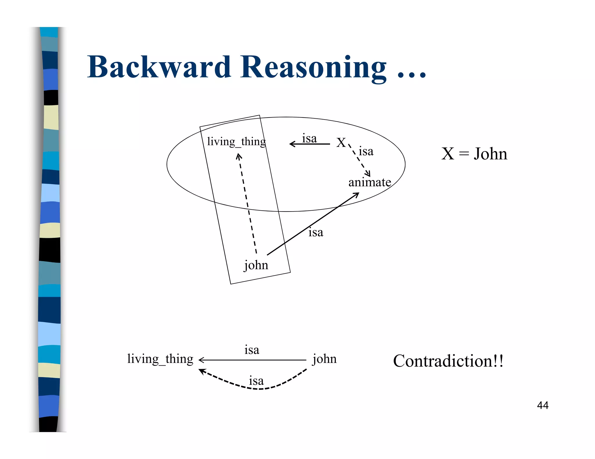 Backward Reasoning …
44
living_thing
animate
isa
isa
isa X = John
X
john
john
living_thing
isa
isa
Contradiction!!
 