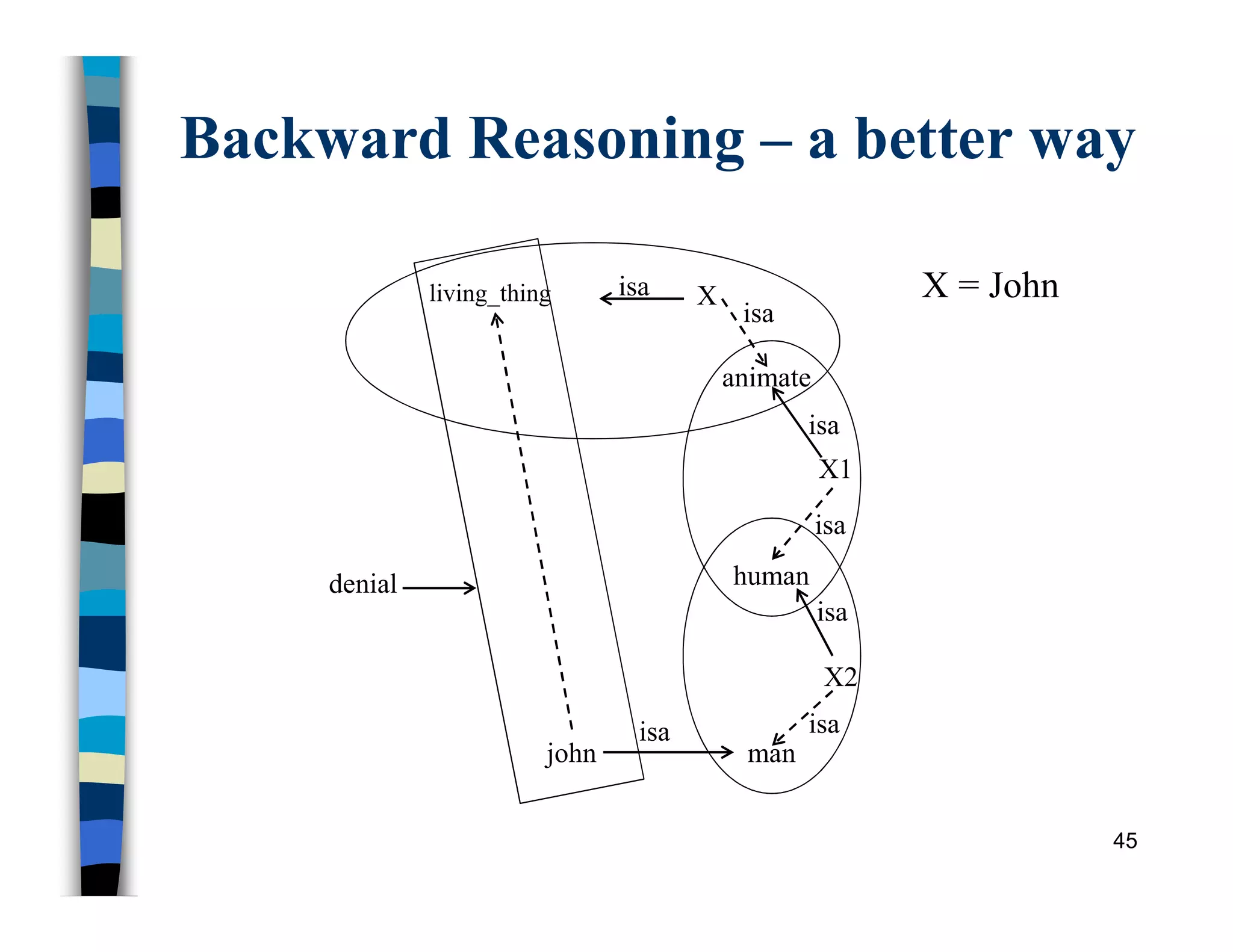 Backward Reasoning – a better way
45
living_thing
animate
john man
isa
isa
isa
isa
isa
isa
X1
X2
human
isa
denial
X = John
X
 