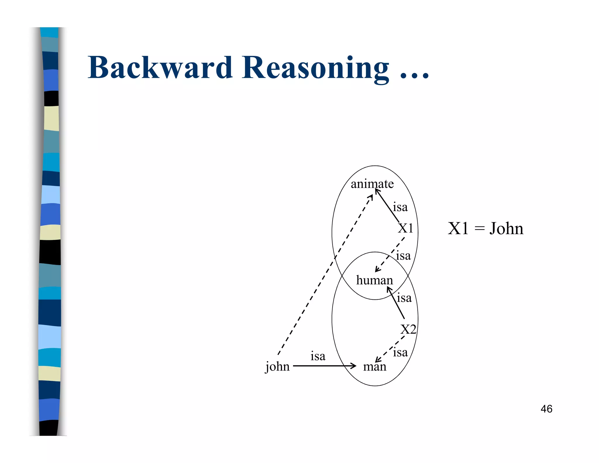 Backward Reasoning …
46
animate
john man
isa
isa
isa
isa
isa
X1
X2
human
X1 = John
 