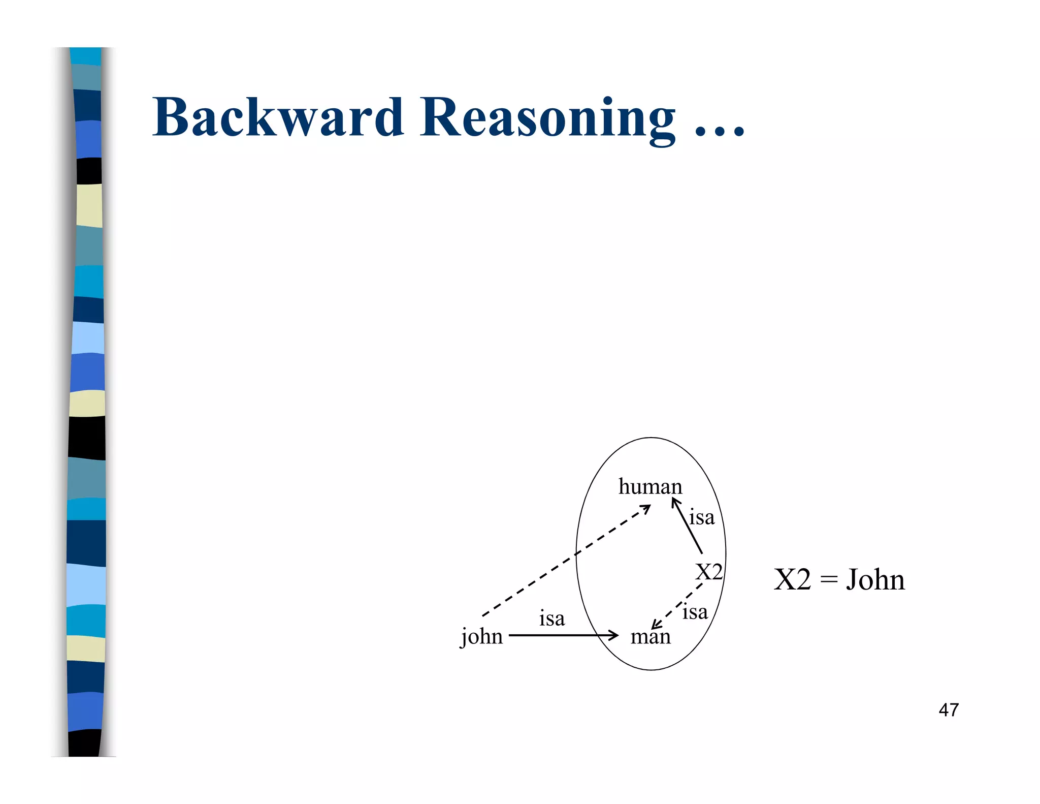 Backward Reasoning …
47
john man
isa isa
isa
X2
human
X2 = John
 