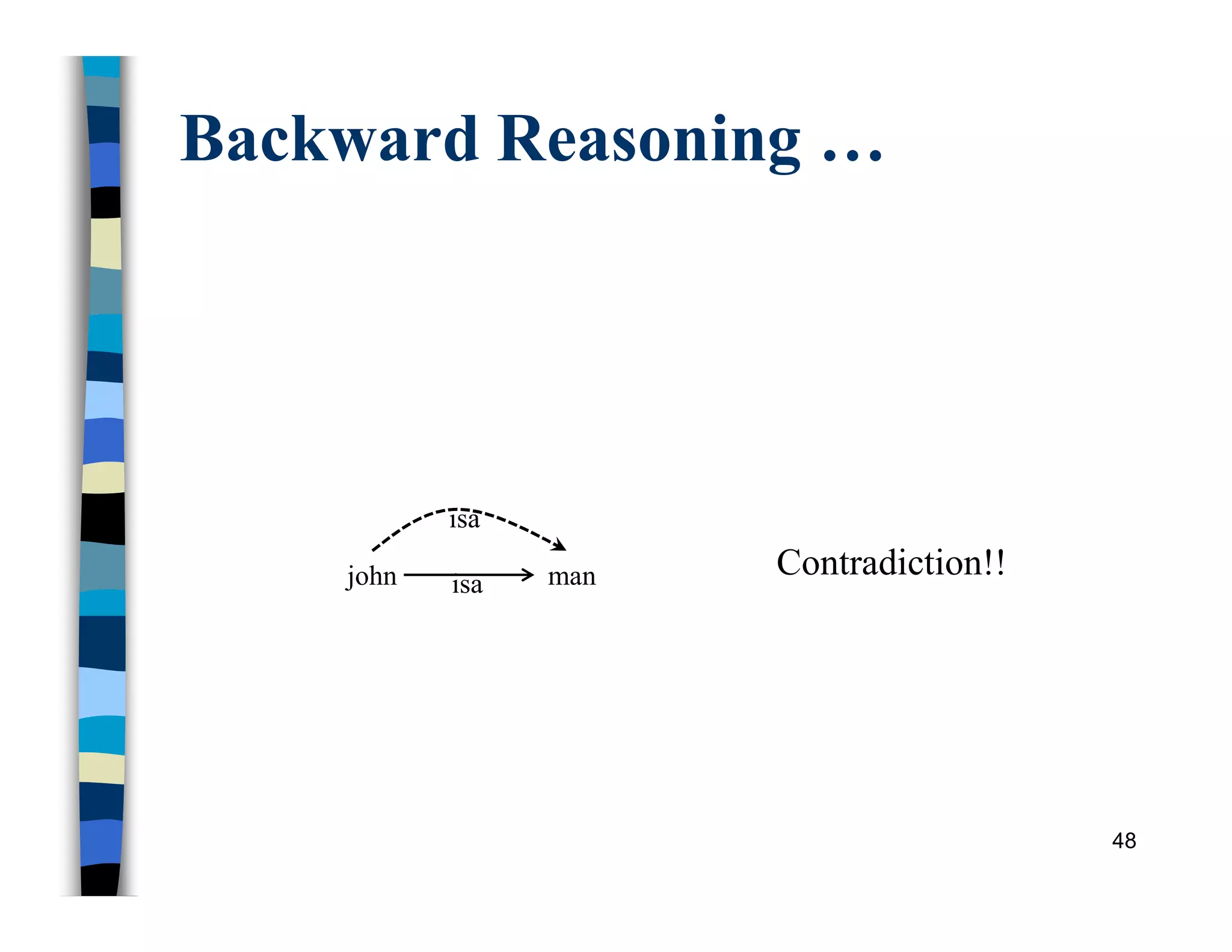 Backward Reasoning …
48
john man
isa
isa
Contradiction!!
 