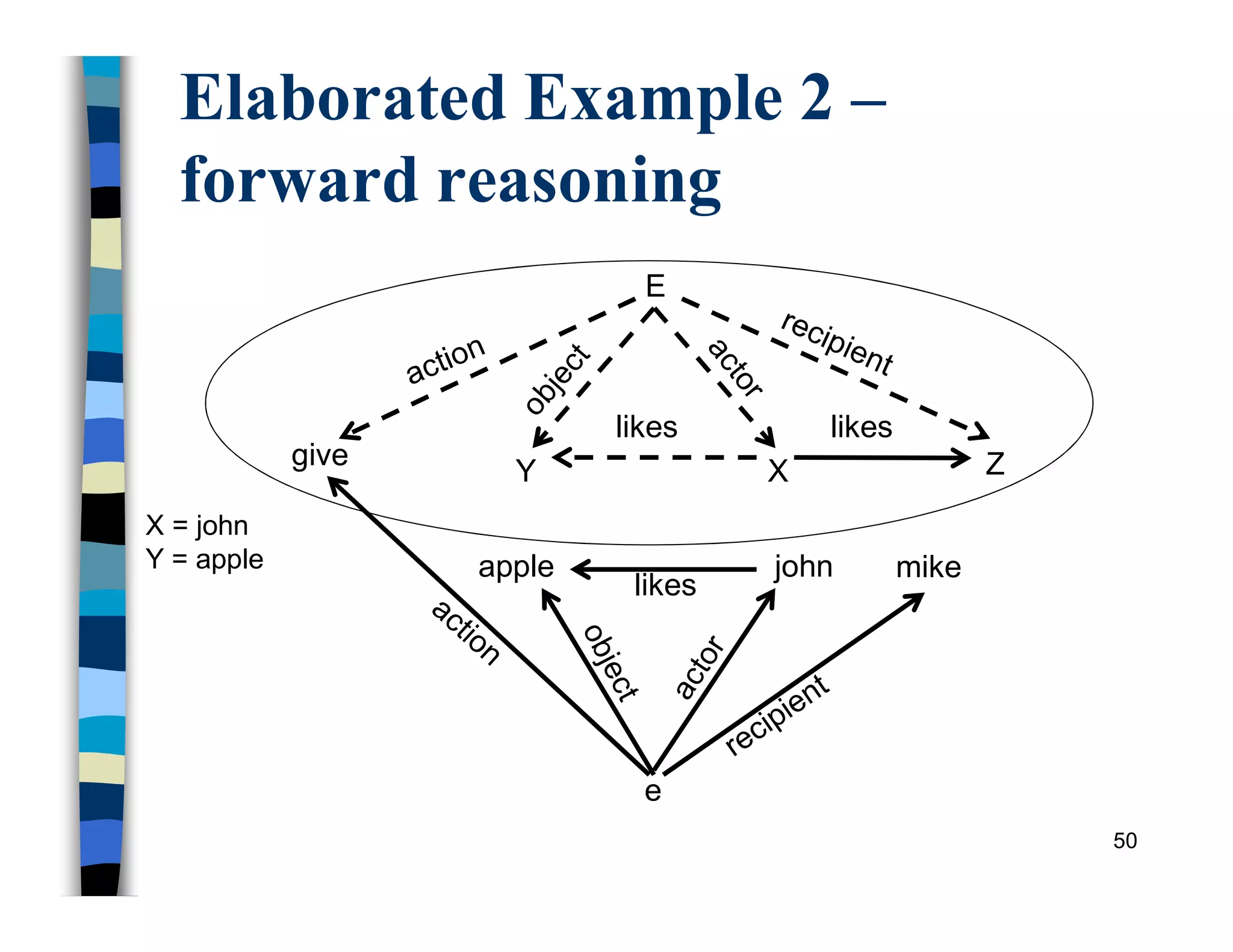 Elaborated Example 2 –
forward reasoning
50
X = john
Y = apple
likes likes
give
likes
E
e
apple john mike
Y X Z
 