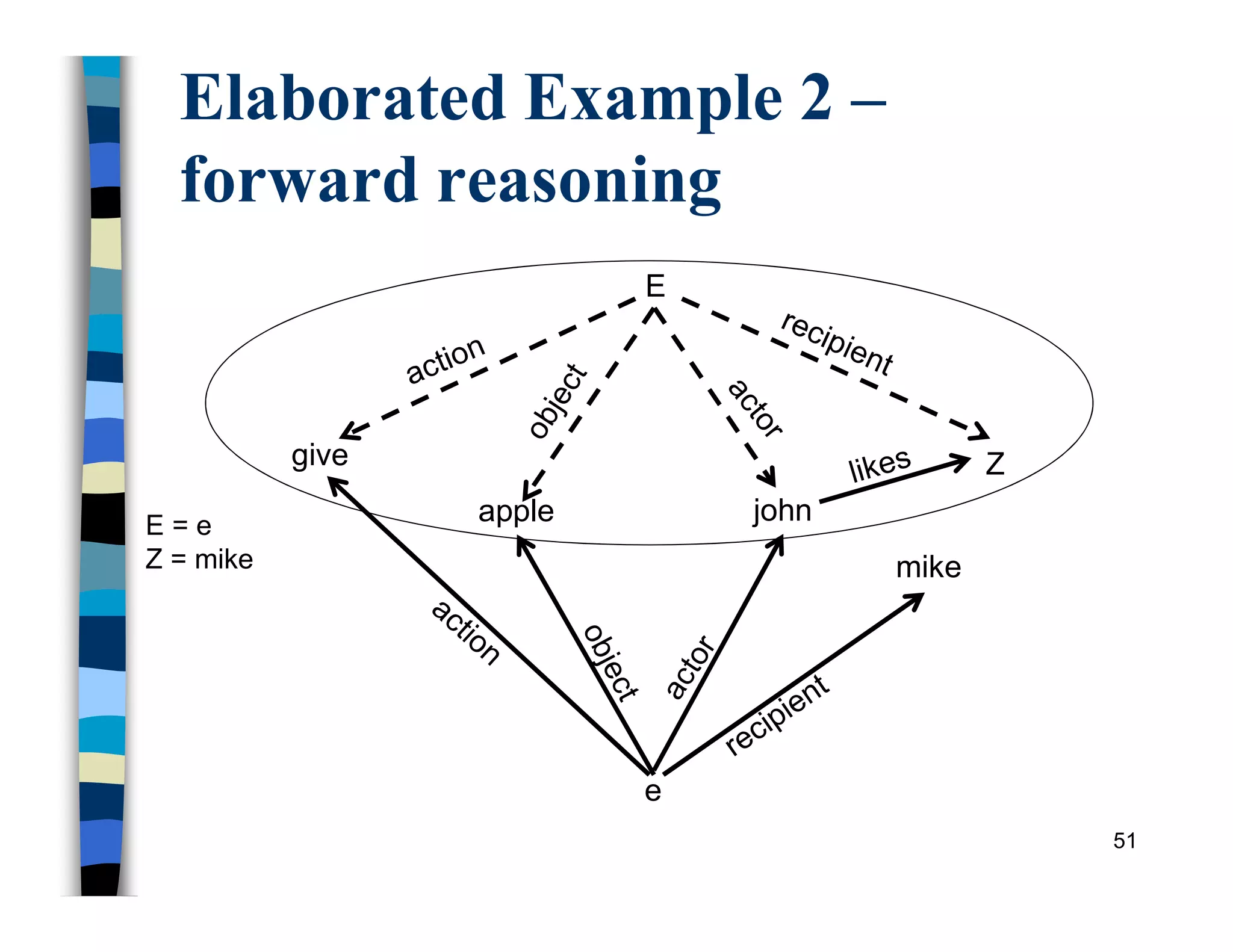 Elaborated Example 2 –
forward reasoning
51
E = e
Z = mike
give
E
e
apple john
mike
Z
 