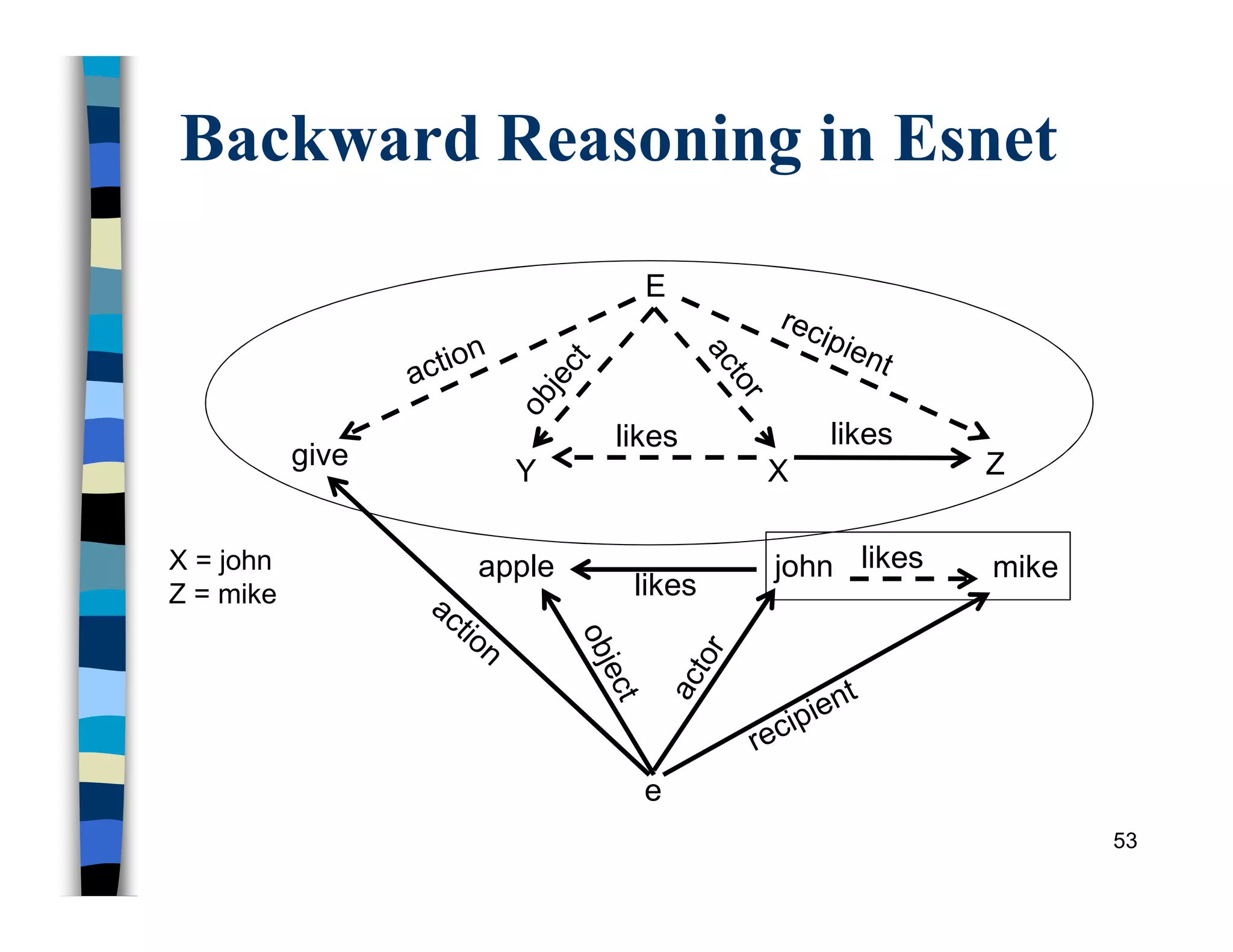Backward Reasoning in Esnet
53
likes likes
give
likes
E
e
apple john mike
Y X Z
likes
X = john
Z = mike
 