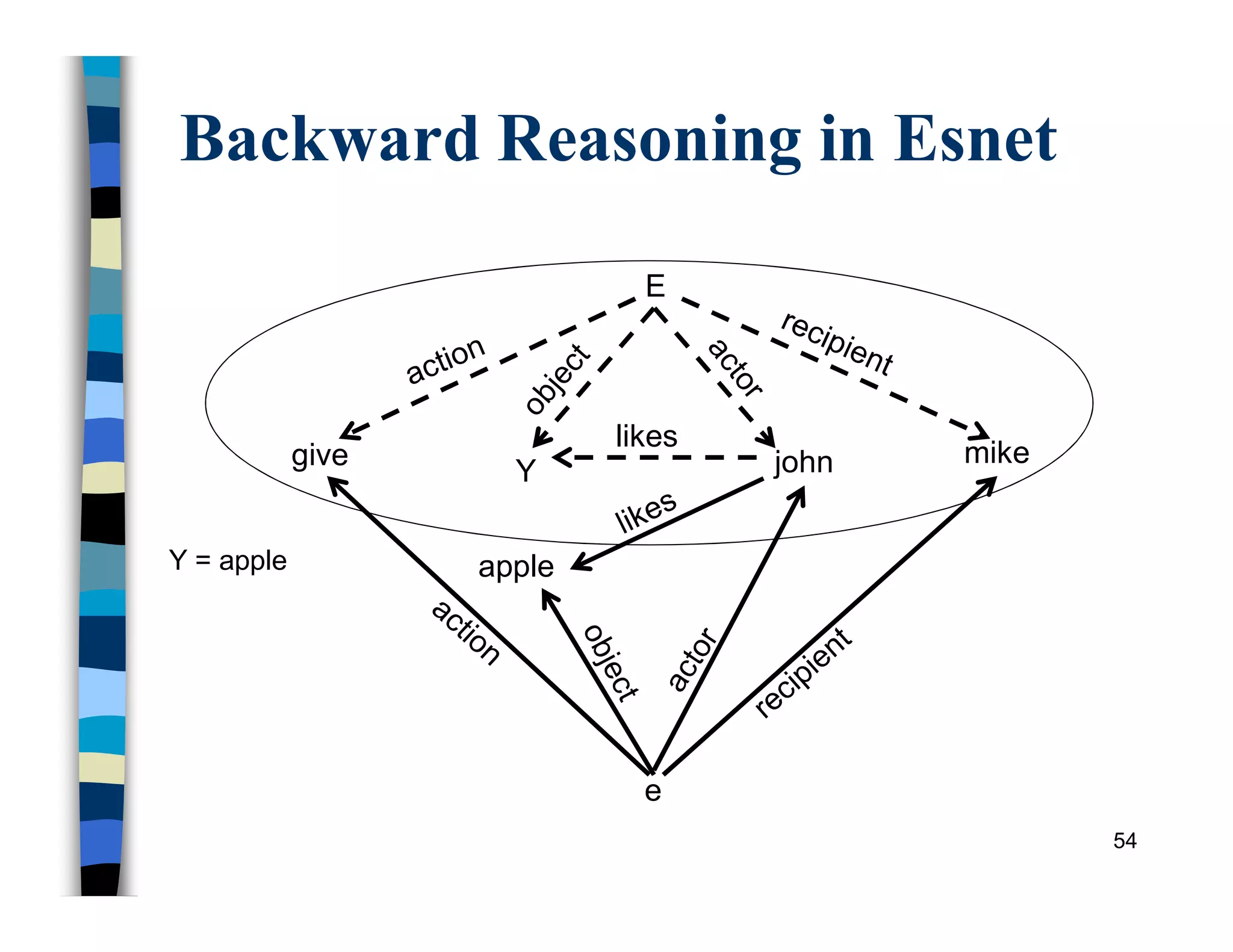 Backward Reasoning in Esnet
54
likes
give
E
e
apple
john mike
Y
Y = apple
 