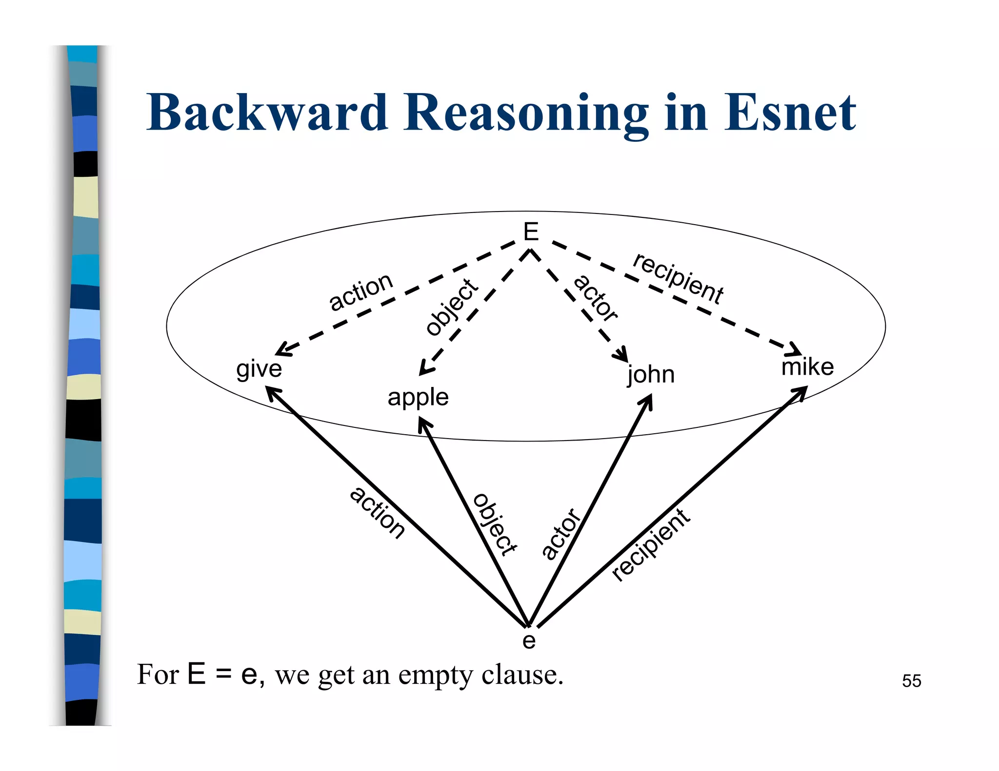 Backward Reasoning in Esnet
55
give
E
e
apple
john mike
For E = e, we get an empty clause.
 