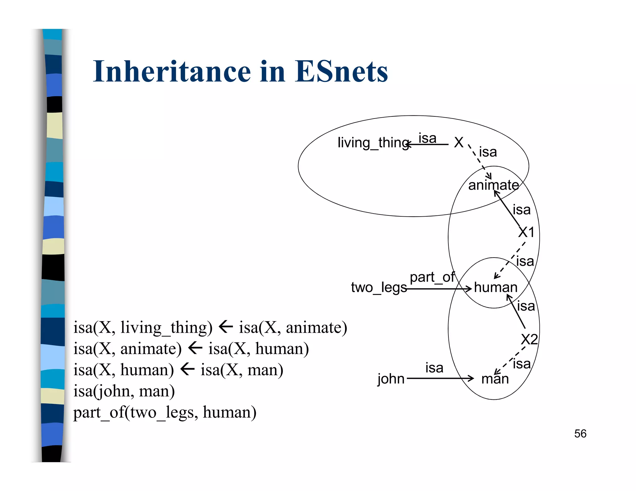 Inheritance in ESnets
56
living_thing X
animate
john man
isa
isa
isa
isa
isa
isa
X1
X2
human
isa
part_of
two_legs
isa(X, living_thing)  isa(X, animate)
isa(X, animate)  isa(X, human)
isa(X, human)  isa(X, man)
isa(john, man)
part_of(two_legs, human)
 