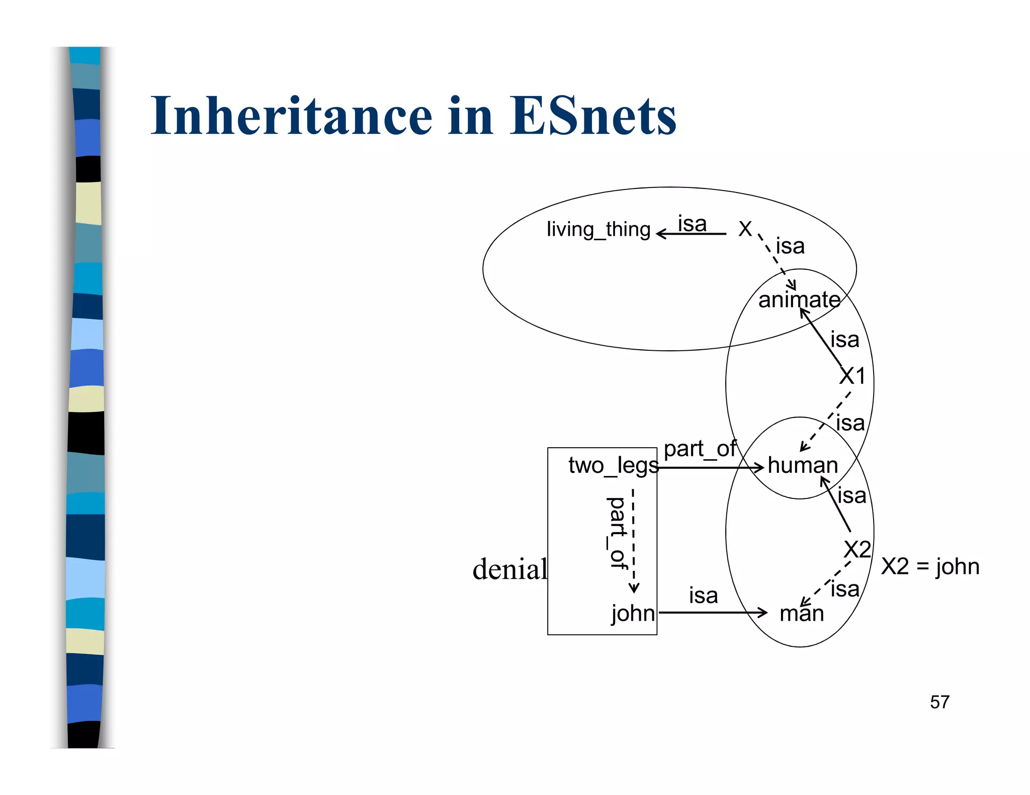 Inheritance in ESnets
57
living_thing X
animate
john man
isa
isa
isa
isa
isa
isa
X1
X2
human
isa
part_of
two_legs
denial
part_of
X2 = john
 