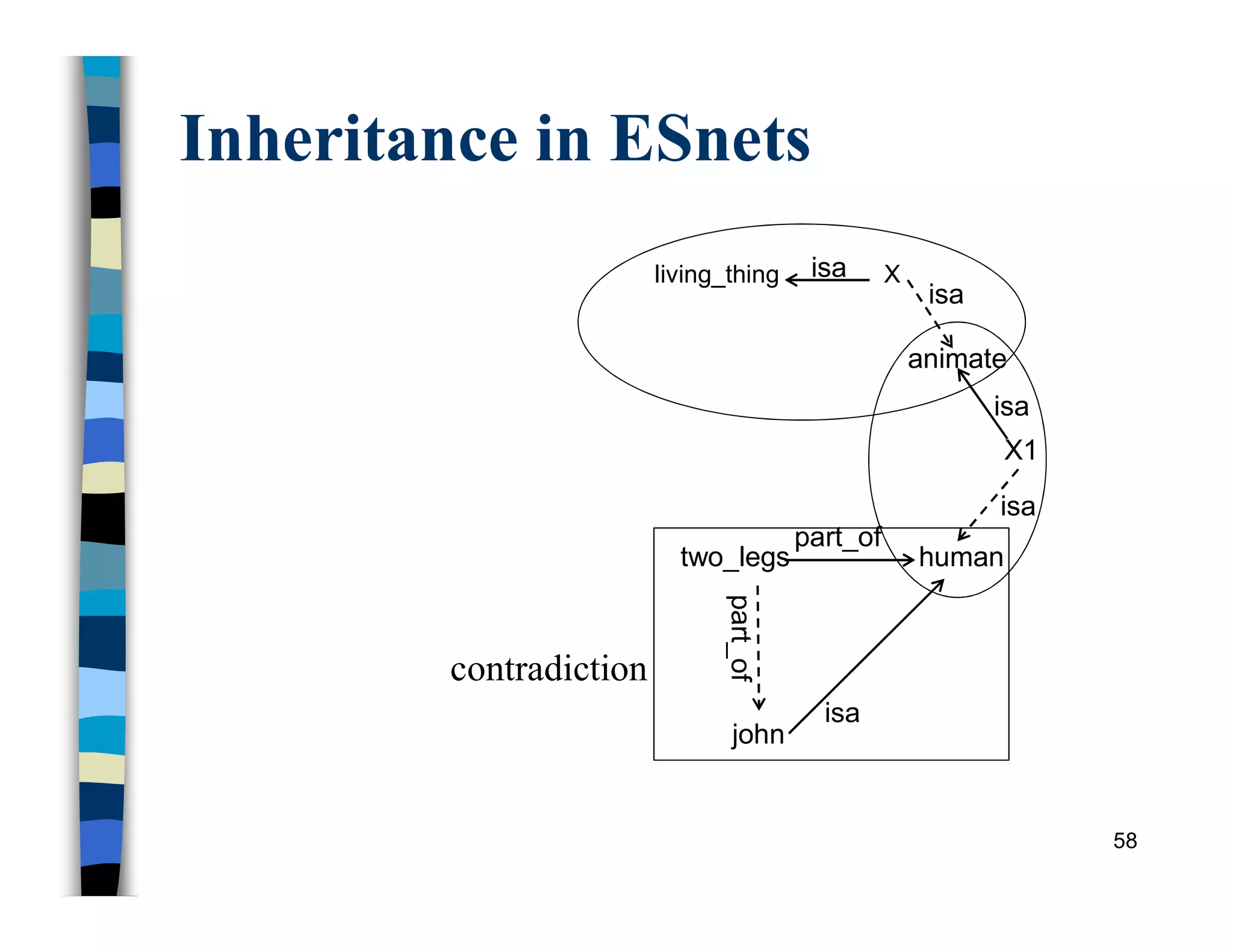 Inheritance in ESnets
58
living_thing X
animate
john
isa
isa
isa
isa
X1
human
isa
part_of
two_legs
part_of
contradiction
 
