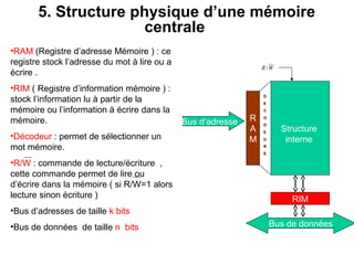 18
5. Structure physique d’une mémoire
centrale
•RAM (Registre d’adresse Mémoire ) : ce
registre stock l’adresse du mot à lire ou a
écrire .
•RIM ( Registre d’information mémoire ) :
stock l’information lu à partir de la
mémoire ou l’information à écrire dans la
mémoire.
•Décodeur : permet de sélectionner un
mot mémoire.
•R/W : commande de lecture/écriture ,
cette commande permet de lire ou
d’écrire dans la mémoire ( si R/W=1 alors
lecture sinon écriture )
•Bus d’adresses de taille k bits
•Bus de données de taille n bits
Structure
interne
RIM
R
A
M
Bus d’adresse
Bus de données
D
E
C
O
D
E
U
R
E
WR /
 