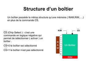 25
Structure d’un boîtier
Un Boîtier
RIM
R
A
M
D
E
C
O
D
E
U
R
E
R/W CS
CS (Chip Select ) : c’est une
commande en logique négative qui
permet de sélectionner ( activer ) un
boîtier .
CS=0 le boîtier est sélectionné
CS=1 le boîtier n’est pas sélectionné
Un boîtier possède la même structure qu’une mémoire ( RAM,RIM,….)
en plus de la commande CS.
 