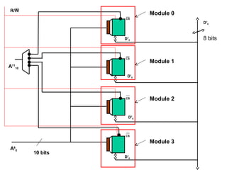 41
CS
CS
A11
10
CS
CS
A9
0
D7
0
D7
0
D7
0
D7
0
R/W
10 bits
D7
0
Module 0
Module 1
Module 2
Module 3
8 bits
 