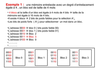 45
Exemple 1 : une mémoire entrelacée avec un degré d’entrelacement
égale à 4 , un bloc est de taille de 4 mots
Bloc 0
• 4 blocs et la taille d’un bloc est égale à 4 mots de 4 bits  taille de la
mémoire est égale à 16 mots de 4 bits.
•Il existe 4 blocs  2 bits de poids faibles pour la sélection A1
0
•Les bits de poids forts ( A3
2) pour sélectionner un mot dans un bloc.
•L’adresse 0000  bloc 0 ( bits poids faible 00)
•L’adresse 0001  bloc 1 ( bits poids faible 01)
•L’adresse 0010  Bloc 2
•L’adresse 0011  Bloc 3
•L’adresse 0100  Bloc 0
•………..
•………..
0000
0100
1000
1100
Bloc 1
0001
0101
1001
1101
Bloc 2
0010
0110
1010
1110
Bloc 3
0011
0111
1011
1111
 