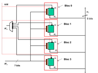 47
CS
CS
A1
0
CS
CS
A8
2
D7
0
D7
0
D7
0
D7
0
R/W
7 bits
D7
0
Bloc 0
Bloc 1
Bloc 2
Bloc 3
8 bits
 