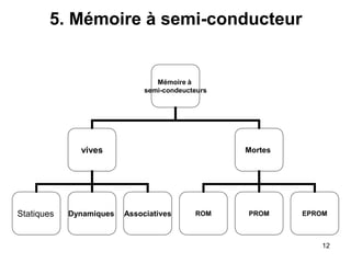 12
5. Mémoire à semi-conducteur
Mémoire à
semi-condeucteurs
vives Mortes
Statiques Dynamiques Associatives ROM PROM EPROM
 