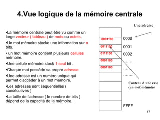 17
4.Vue logique de la mémoire centrale
0001100
0011100
0111100
0001100
0001100
0000
0001
0002
…….
…….
……..
FFFF
Une adresse
Contenu d’une case
(un mot)mémoire
•La mémoire centrale peut être vu comme un
large vecteur ( tableau ) de mots ou octets.
•Un mot mémoire stocke une information sur n
bits.
• un mot mémoire contient plusieurs cellules
mémoire.
•Une cellule mémoire stock 1 seul bit .
•Chaque mot possède sa propre adresse.
•Une adresse est un numéro unique qui
permet d’accéder à un mot mémoire.
•Les adresses sont séquentielles (
consécutives )
•La taille de l’adresse ( le nombre de bits )
dépend de la capacité de la mémoire.
 