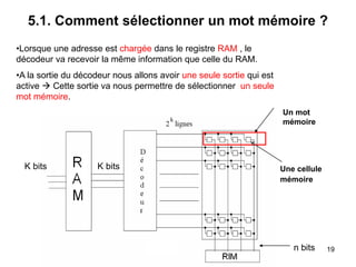 19
5.1. Comment sélectionner un mot mémoire ?
Un mot
mémoire
Une cellule
mémoire
K bits K bits
n bits
•Lorsque une adresse est chargée dans le registre RAM , le
décodeur va recevoir la même information que celle du RAM.
•A la sortie du décodeur nous allons avoir une seule sortie qui est
active  Cette sortie va nous permettre de sélectionner un seule
mot mémoire.
 