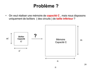 24
Problème ?
• On veut réaliser une mémoire de capacité C , mais nous disposons
uniquement de boîtiers ( des circuits ) de taille inférieur ?
Boîtier
Capacité
C’
n’
m’
n
n
m
?
Mémoire
Capacité C
 