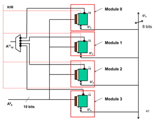 41
CS
CS
A11
10
CS
CS
A9
0
D7
0
D7
0
D7
0
D7
0
R/W
10 bits
D7
0
Module 0
Module 1
Module 2
Module 3
8 bits
 