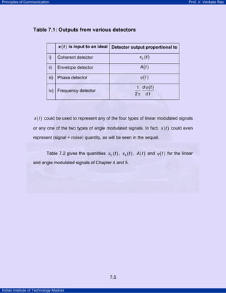Principles of Communication

Prof. V. Venkata Rao

Table 7.1: Outputs from various detectors
x ( t ) is input to an ideal Detector output proportional to

i)

Coherent detector

xc ( t )

ii)

Envelope detector

A (t )
ϕ (t )

iii) Phase detector

1 d ϕ (t )
2π d t

iv) Frequency detector

x ( t ) could be used to represent any of the four types of linear modulated signals

or any one of the two types of angle modulated signals. In fact, x ( t ) could even
represent (signal + noise) quantity, as will be seen in the sequel.
Table 7.2 gives the quantities xc ( t ) , xs ( t ) , A ( t ) and ϕ ( t ) for the linear
and angle modulated signals of Chapter 4 and 5.

7.5
Indian Institute of Technology Madras

 