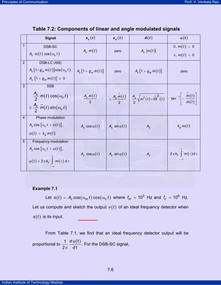 Principles of Communication

Prof. V. Venkata Rao

Table 7.2: Components of linear and angle modulated signals
xc (t )

1

DSB-SC
Ac m ( t ) cos ( ωc t )

2

x s (t )

A (t )

Ac m ( t )

Signal

ϕ (t )

zero

Ac m ( t )

Ac [1 + g m m ( t )]

zero

Ac [1 + g m m ( t )]

0, m ( t ) > 0
π, m (t ) < 0

DSB-LC (AM)
Ac [1+ g m m ( t )] cos ( ωc t ) ,

zero

Ac [1 + g m m ( t )] ≥ 0

3

SSB

Ac
m ( t ) cos ( ωc t )
2
A
± c m ( t ) sin ( ωc t )
2
4

Ac m ( t )
2

±

Ac m ( t )

Ac

2

2

m

2

2

(t ) + m (t )

tan

−1

⎡ m (t ) ⎤
⎢−
⎥
⎣ m (t ) ⎦

Phase modulation
Ac cos [ ωc t + ϕ ( t )] ,

Ac cos ϕ ( t )

Ac sin ϕ ( t )

Ac

Ac cos ϕ ( t )

Ac sin ϕ ( t )

Ac

kp m (t )

ϕ (t ) = kp m (t )
5

Frequency modulation
Ac cos [ ωc t + ϕ ( t )] ,

ϕ ( t ) = 2 π kf

t

∫ m ( τ) d τ

t

2 π kf

∫ m ( τ) d τ

− ∞

− ∞

Example 7.1

Let s ( t ) = Ac cos ( ωm t ) cos ( ωc t ) where fm = 103 Hz and fc = 106 Hz.
Let us compute and sketch the output v ( t ) of an ideal frequency detector when
s ( t ) is its input.

From Table 7.1, we find that an ideal frequency detector output will be
proportional to

1 d ϕ (t )
. For the DSB-SC signal,
2π d t

7.6
Indian Institute of Technology Madras

 
